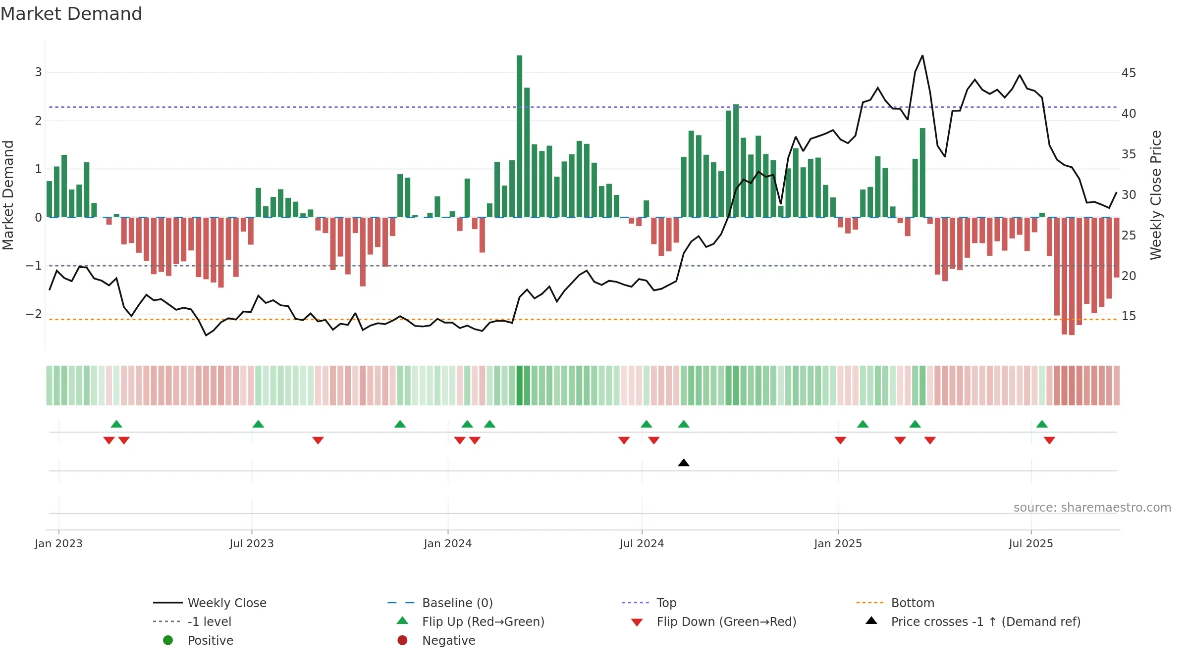 QFIN weekly Market Demand chart, closing 2025-09-19.