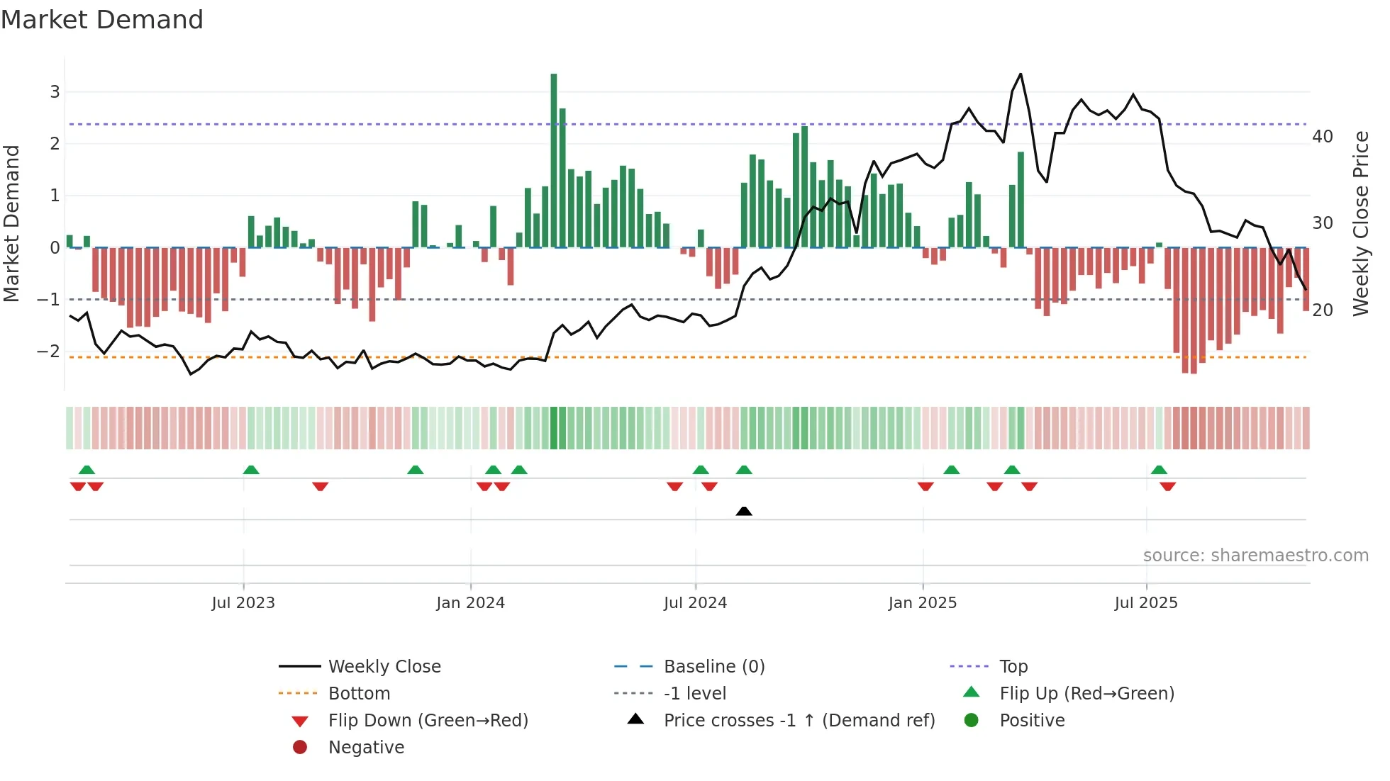 QFIN weekly Market Demand chart