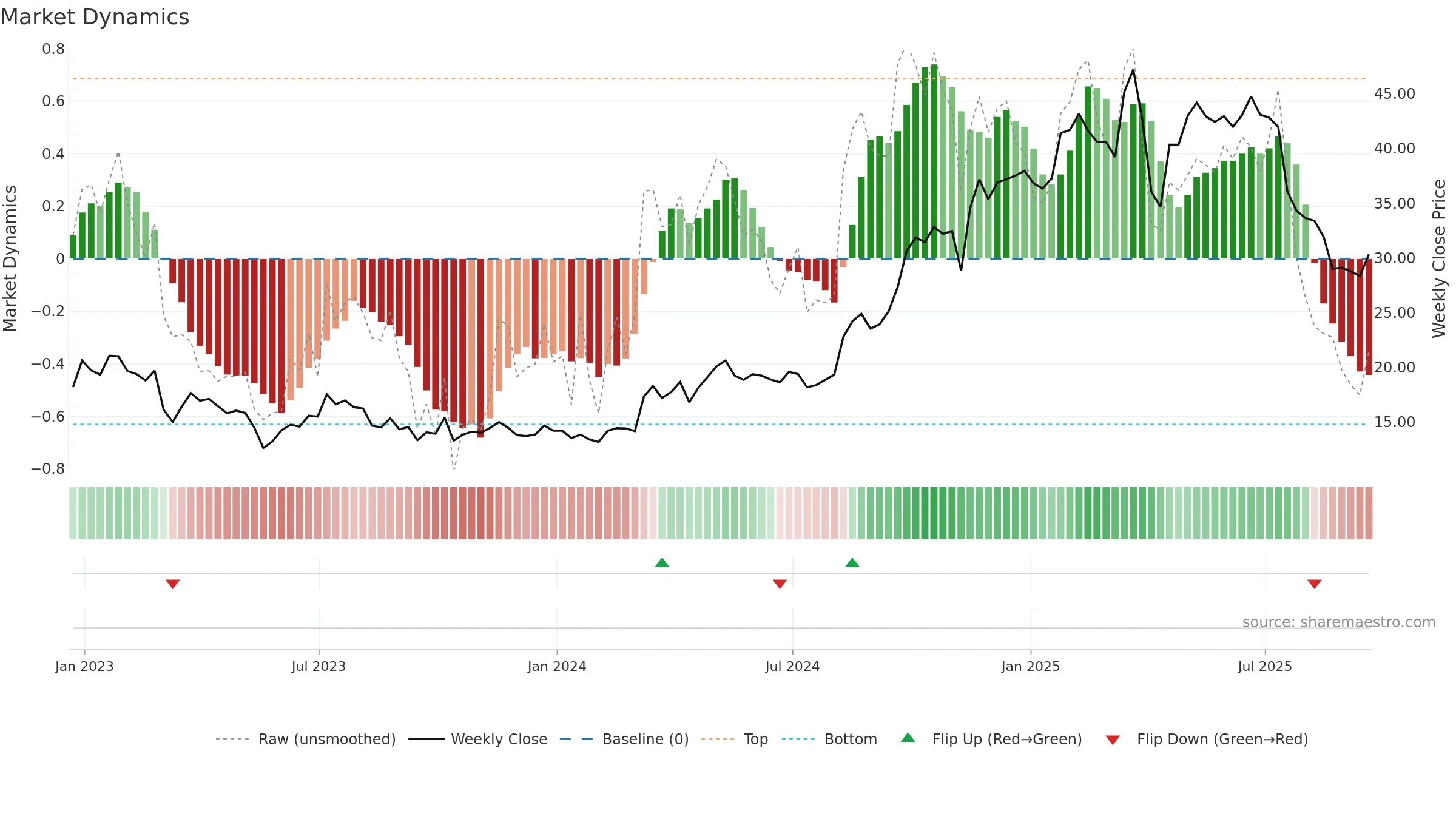 QFIN weekly Market Dynamics chart, closing 2025-09-19.