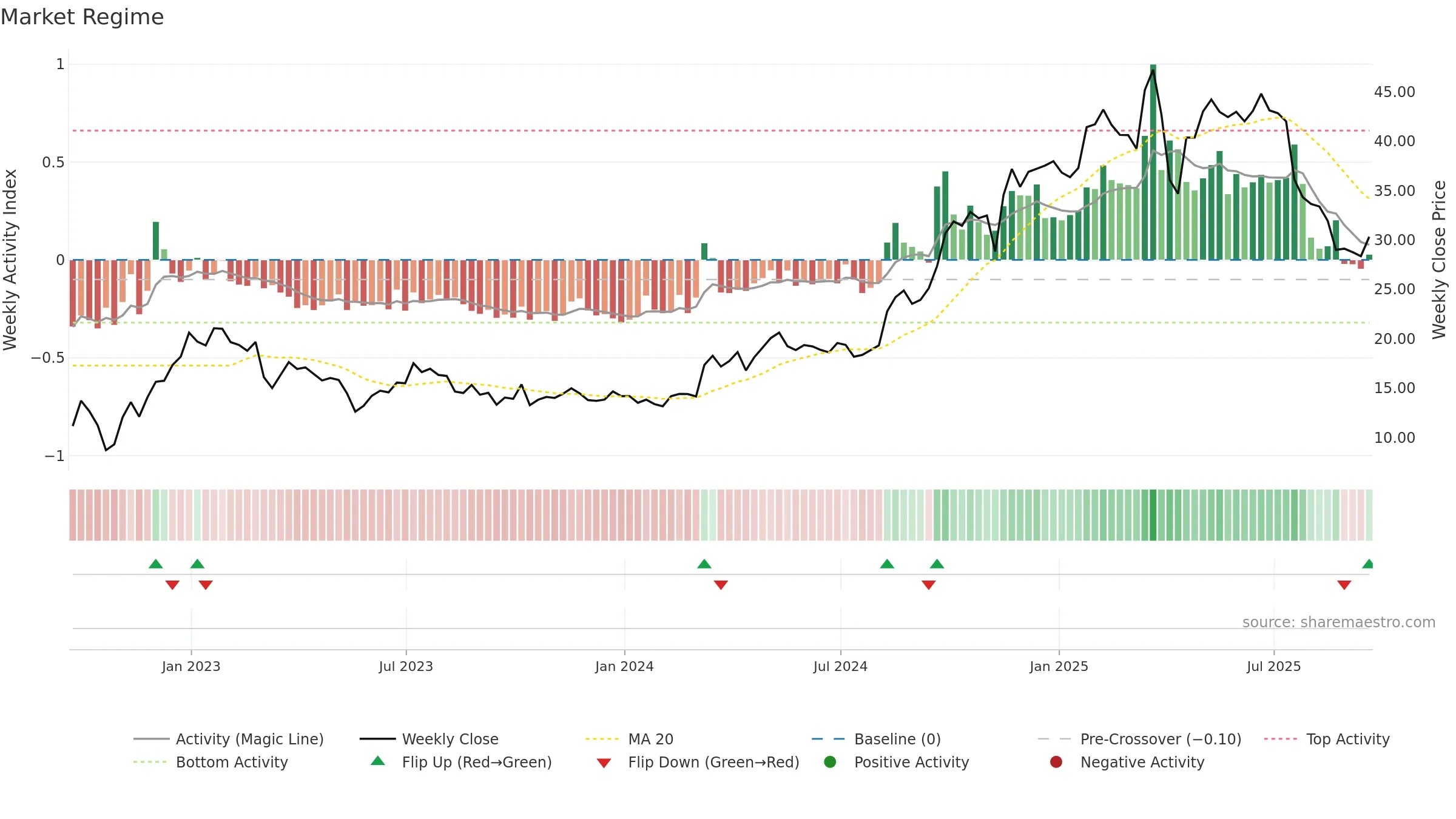 QFIN weekly Market Snapshot chart, closing 2025-09-19.