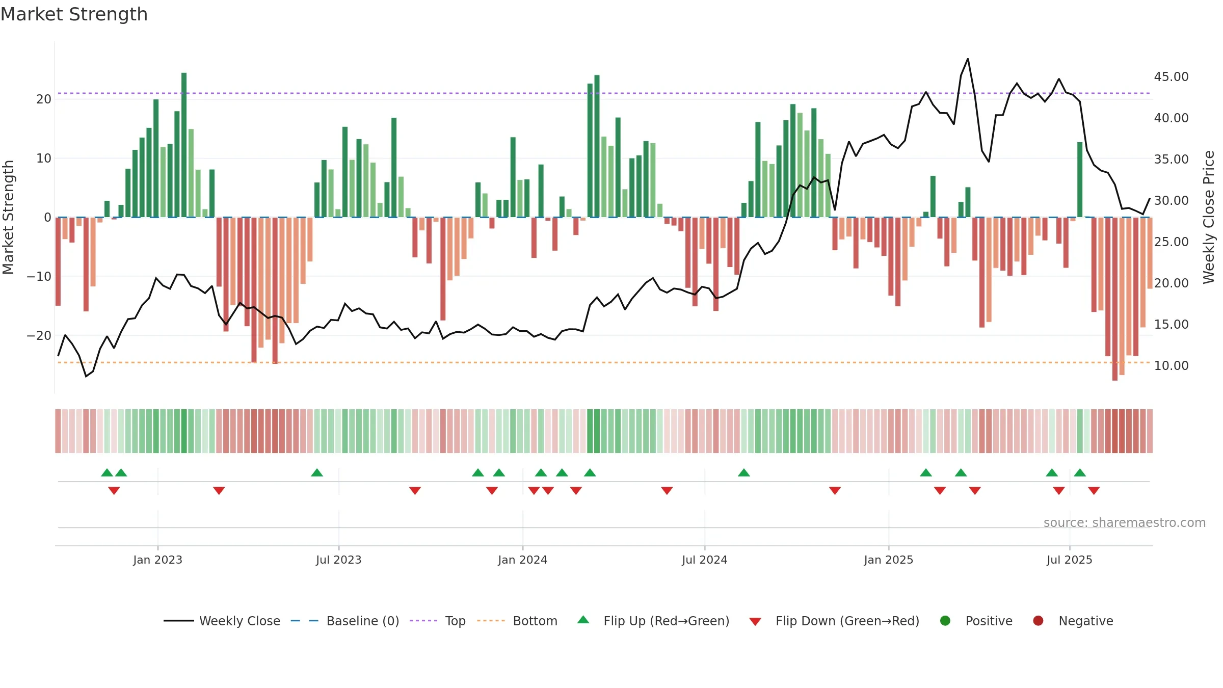 QFIN weekly Market Strength chart, closing 2025-09-19.