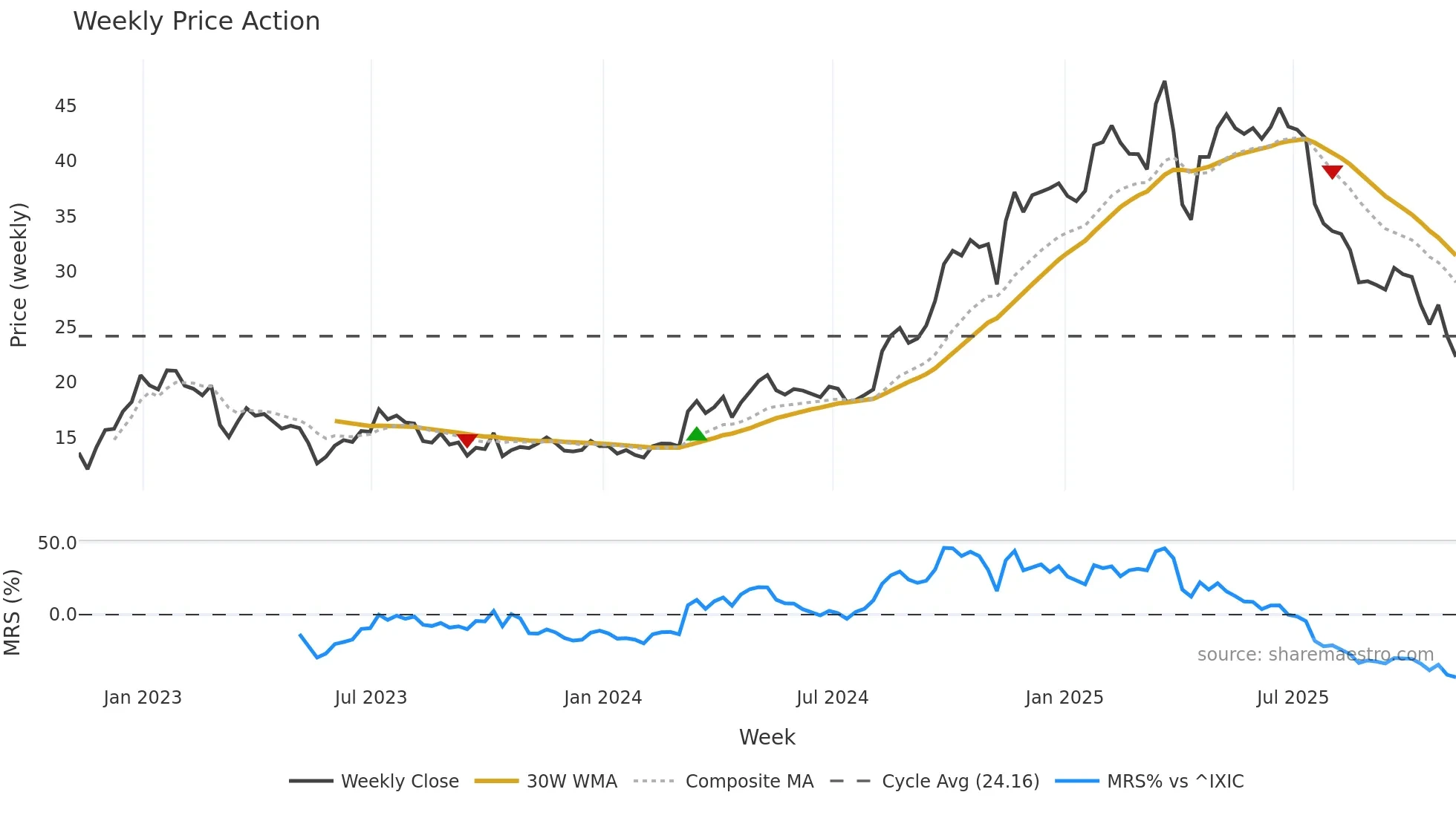 QFIN weekly Price Action chart, closing 2025-11-07