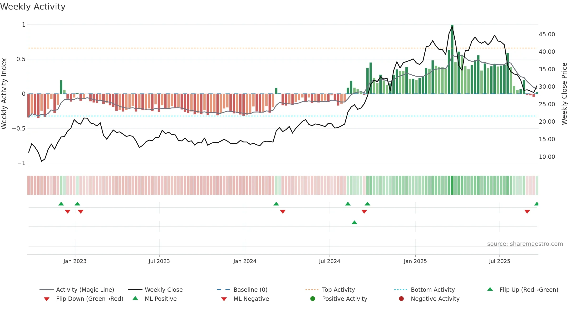 QFIN weekly Activity chart, closing 2025-09-19.