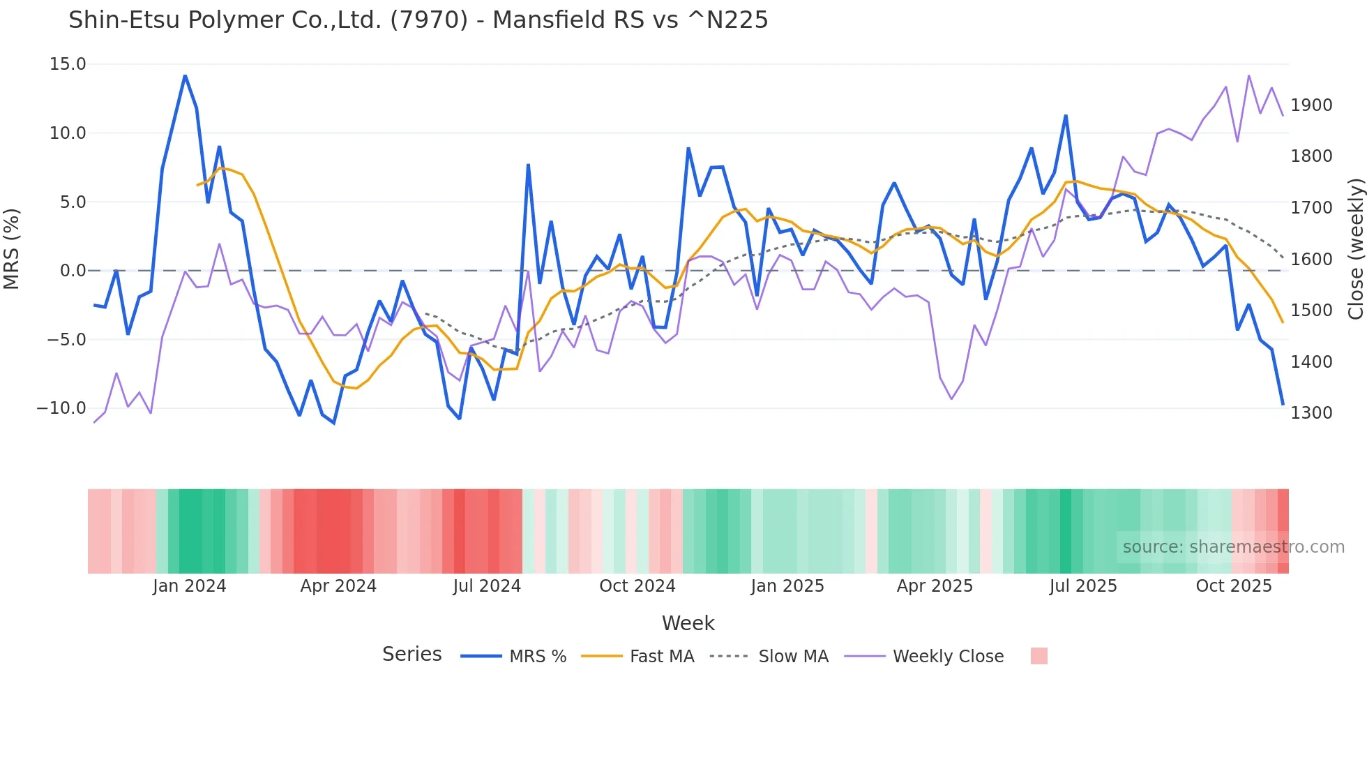 7970 Mansfield Relative Strength chart