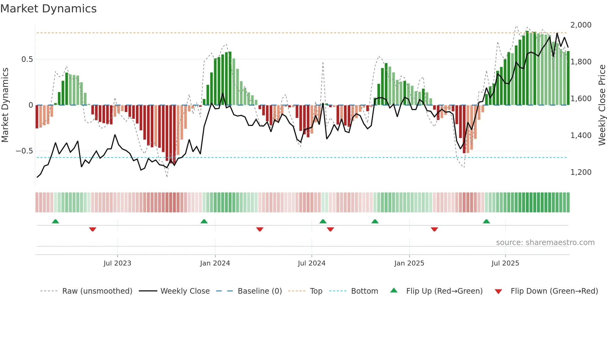 7970 weekly Market Dynamics chart