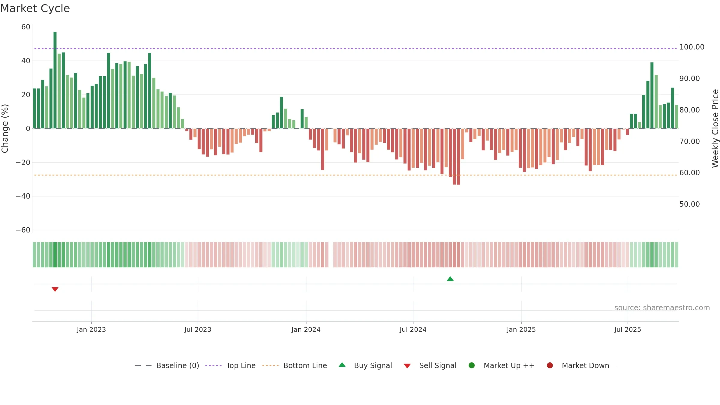 300841 weekly Market Cycle chart, closing 2025-09-22.