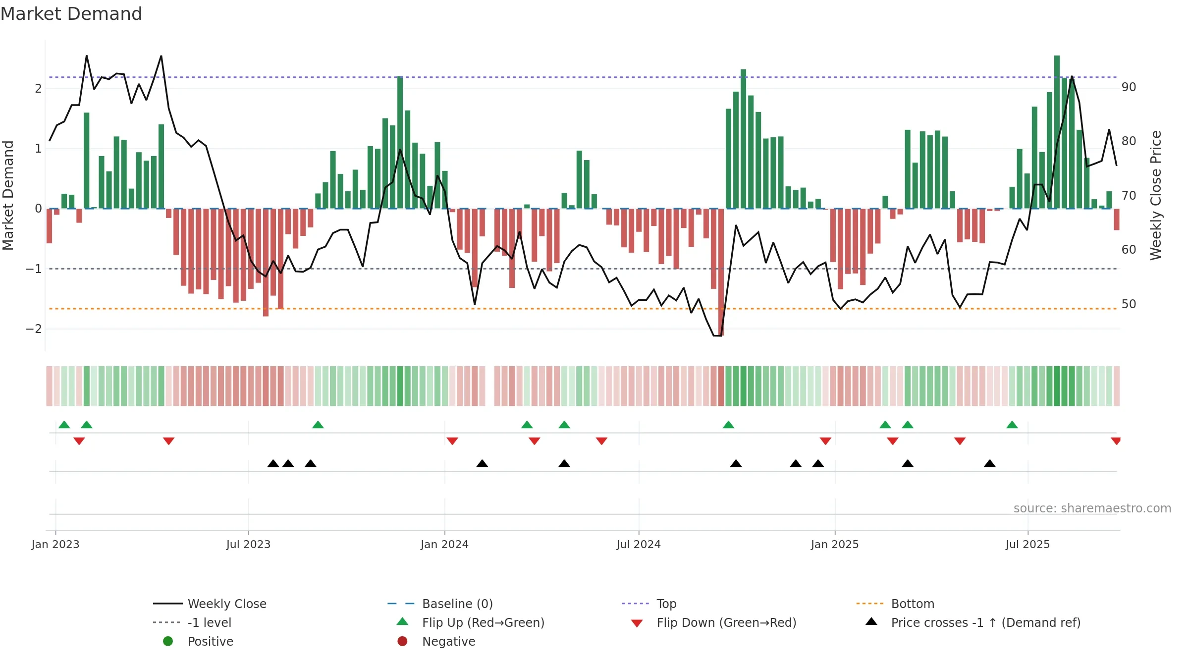 300841 weekly Market Demand chart, closing 2025-09-22.