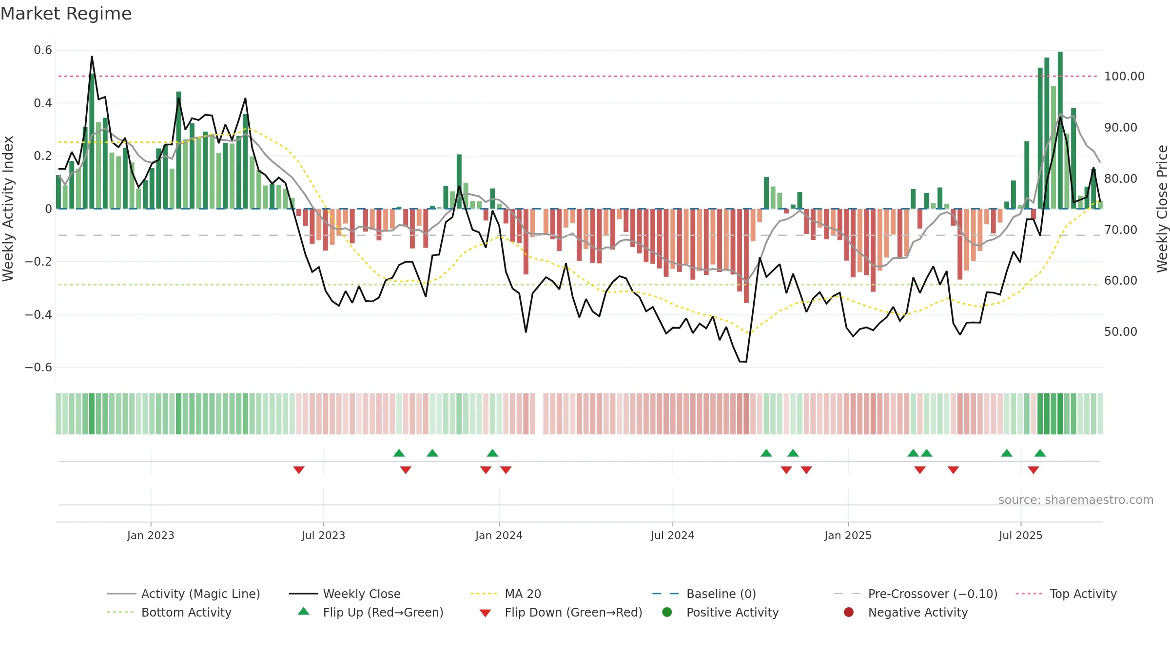 300841 weekly Market Snapshot chart, closing 2025-09-22.