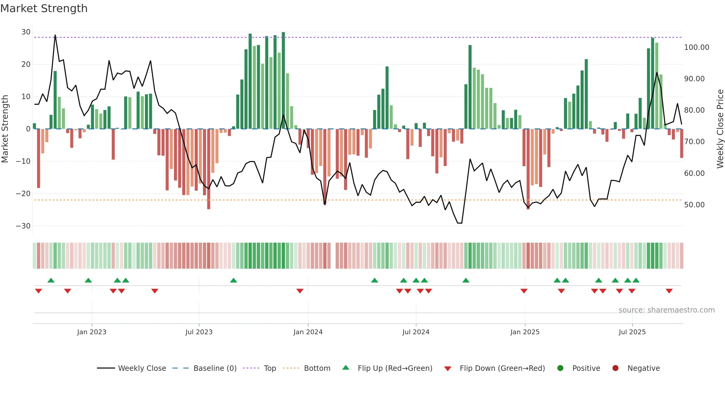 300841 weekly Market Strength chart, closing 2025-09-22.