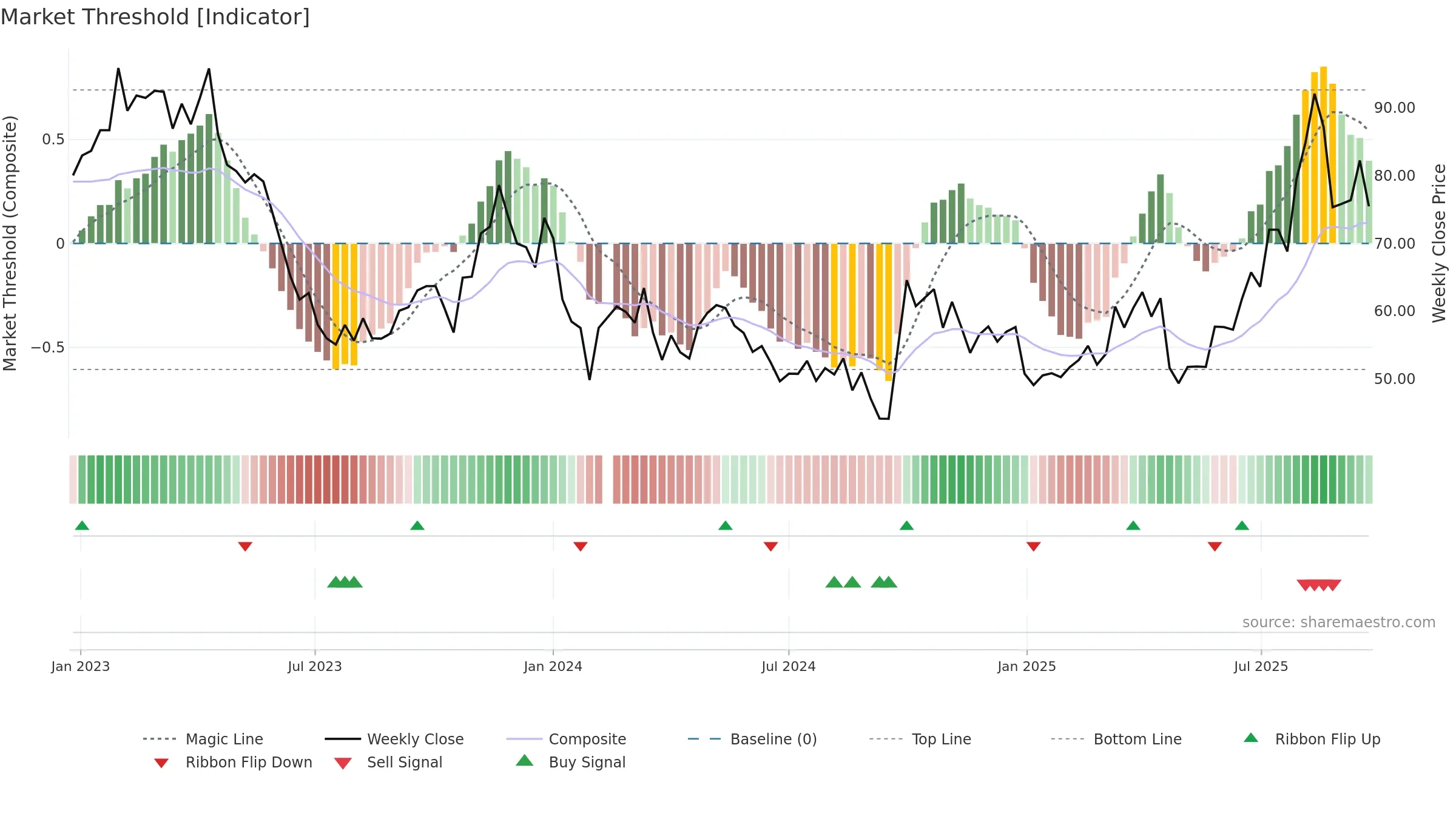 300841 weekly Market Threshold chart, closing 2025-09-22.