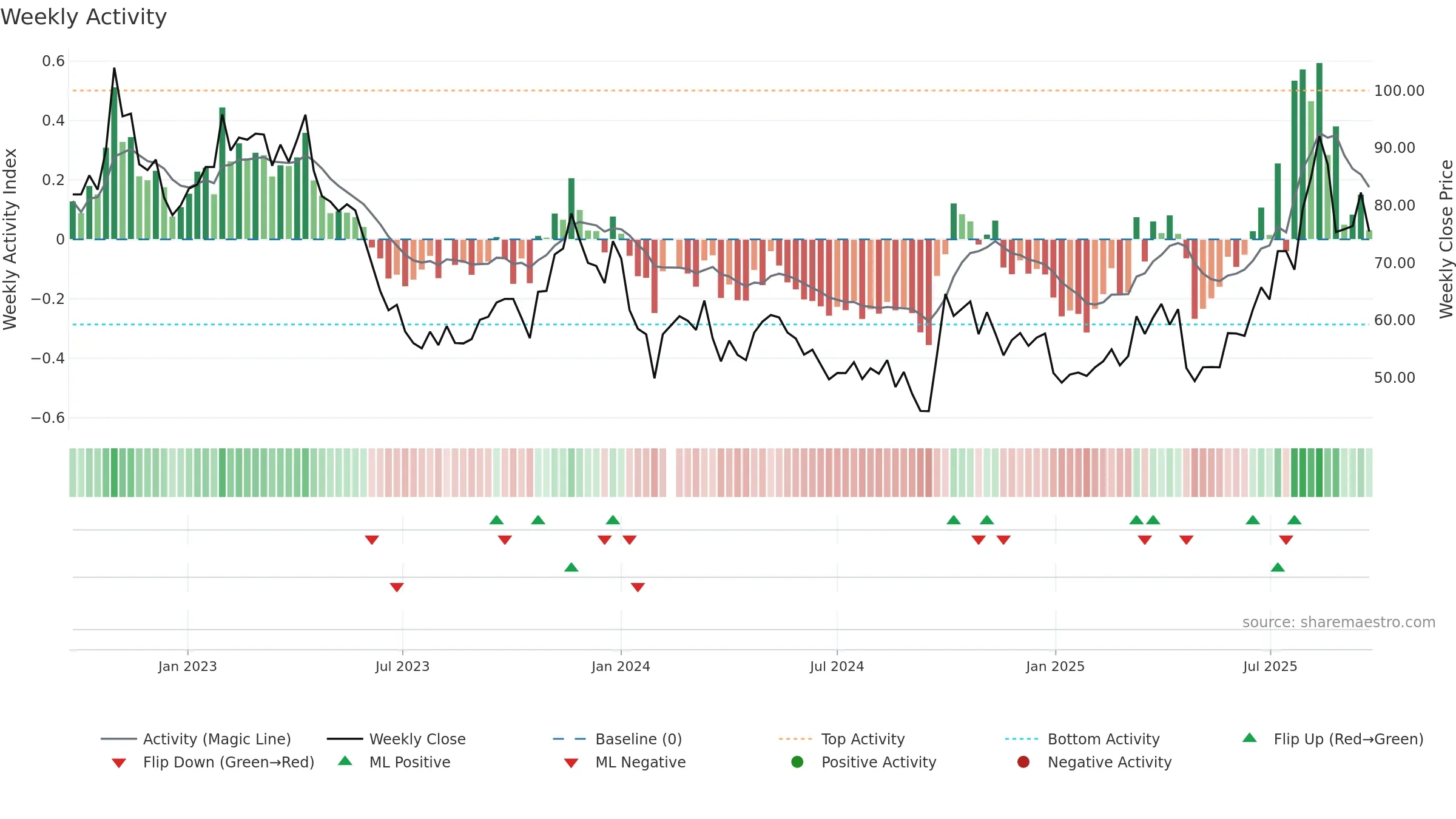 300841 weekly Activity chart, closing 2025-09-22.