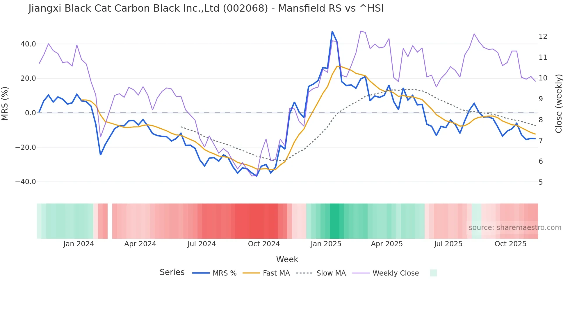 002068 Mansfield Relative Strength chart