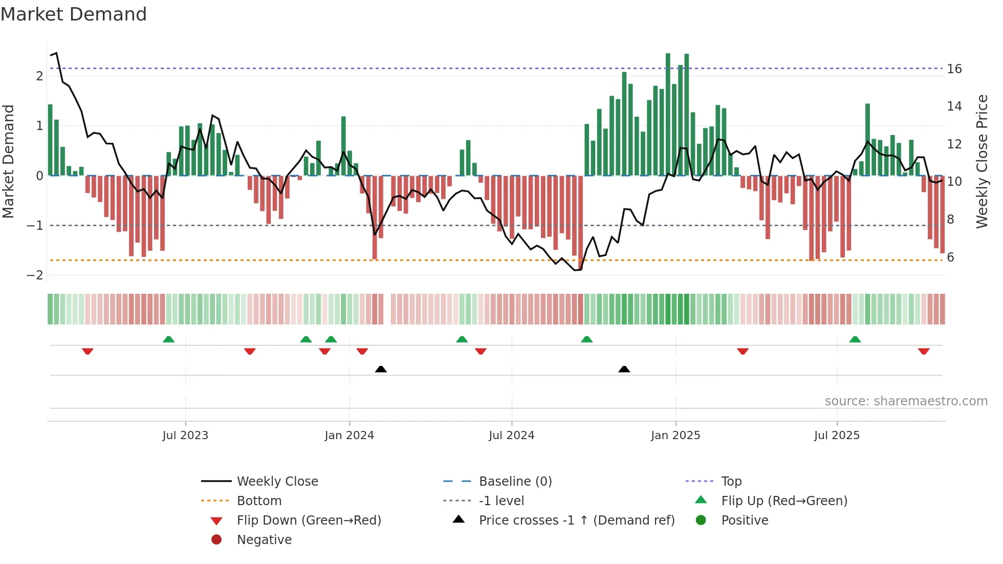 002068 weekly Market Demand chart