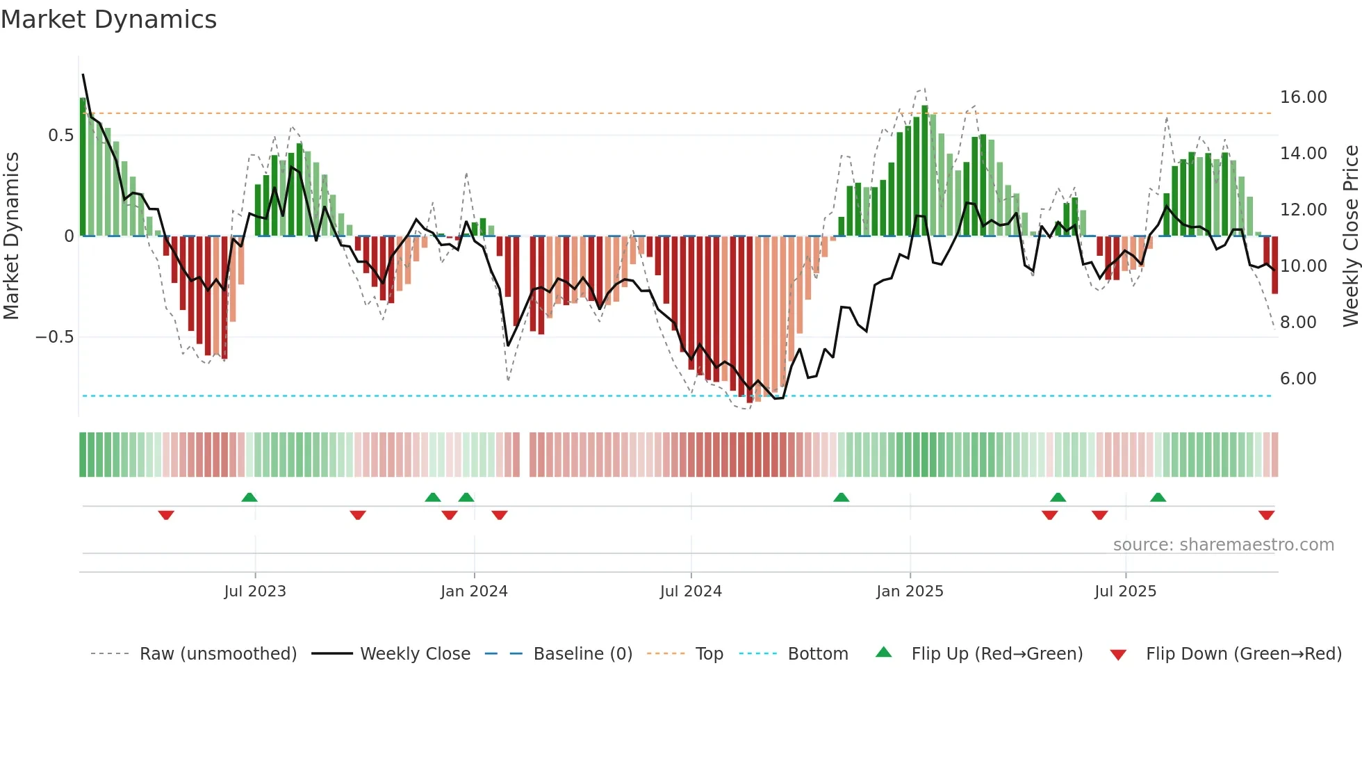 002068 weekly Market Dynamics chart