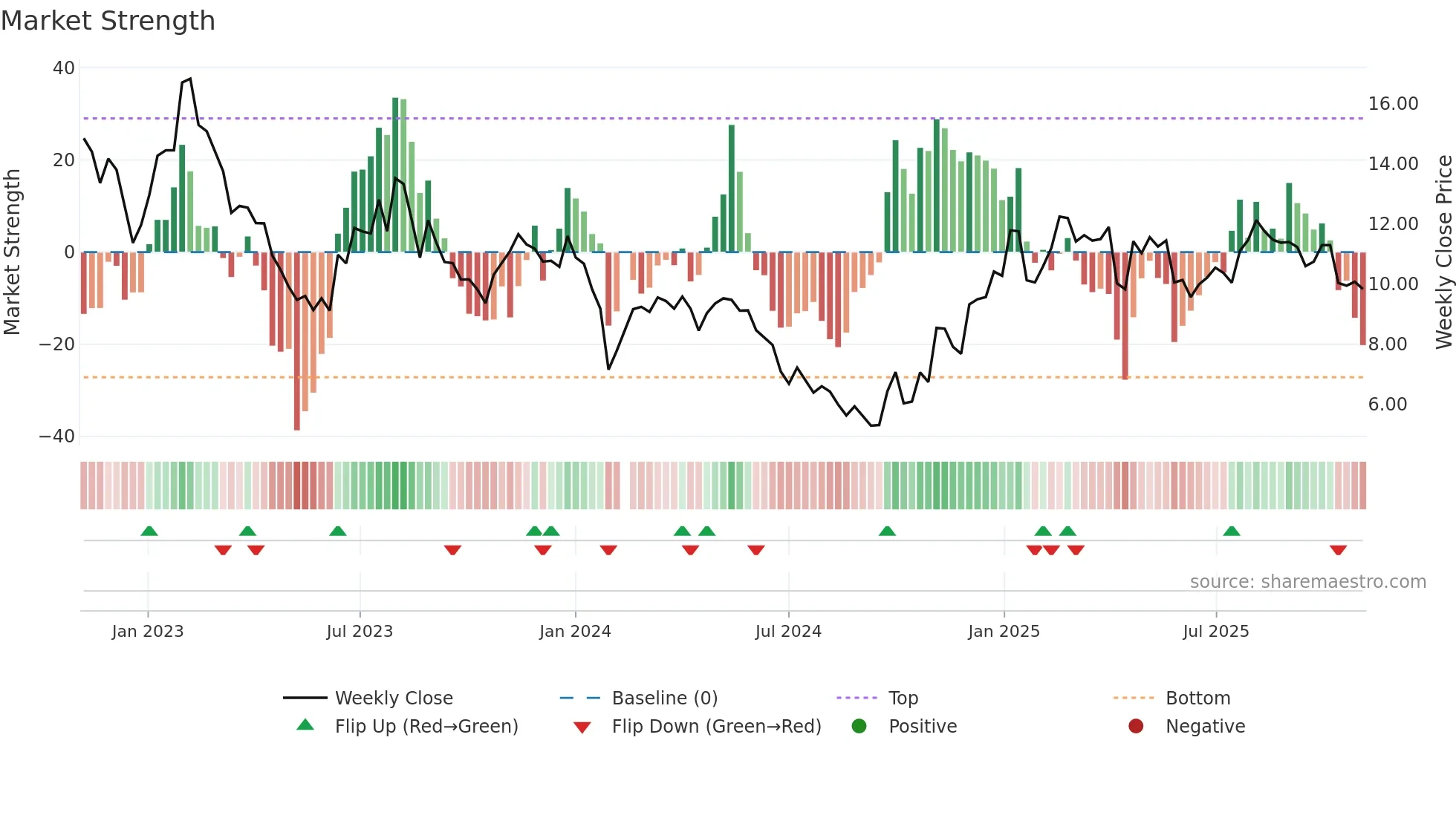 002068 weekly Market Strength chart