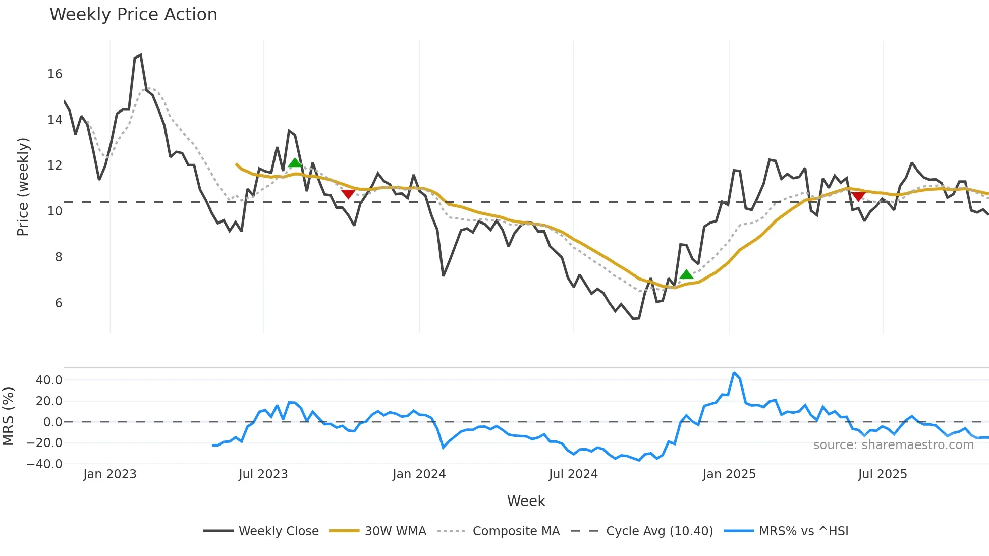 002068 weekly Price Action chart, closing 2025-10-27