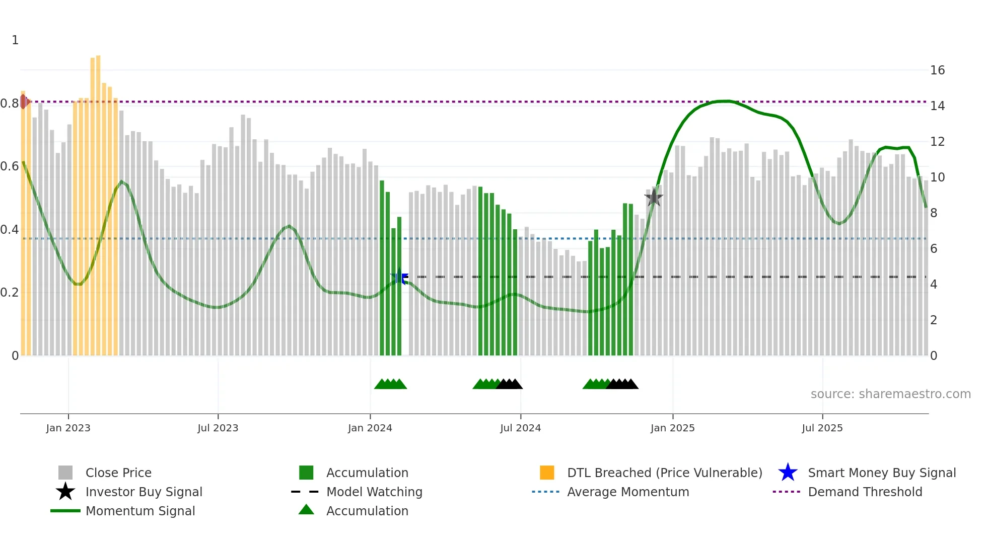 002068 weekly Smart Money chart