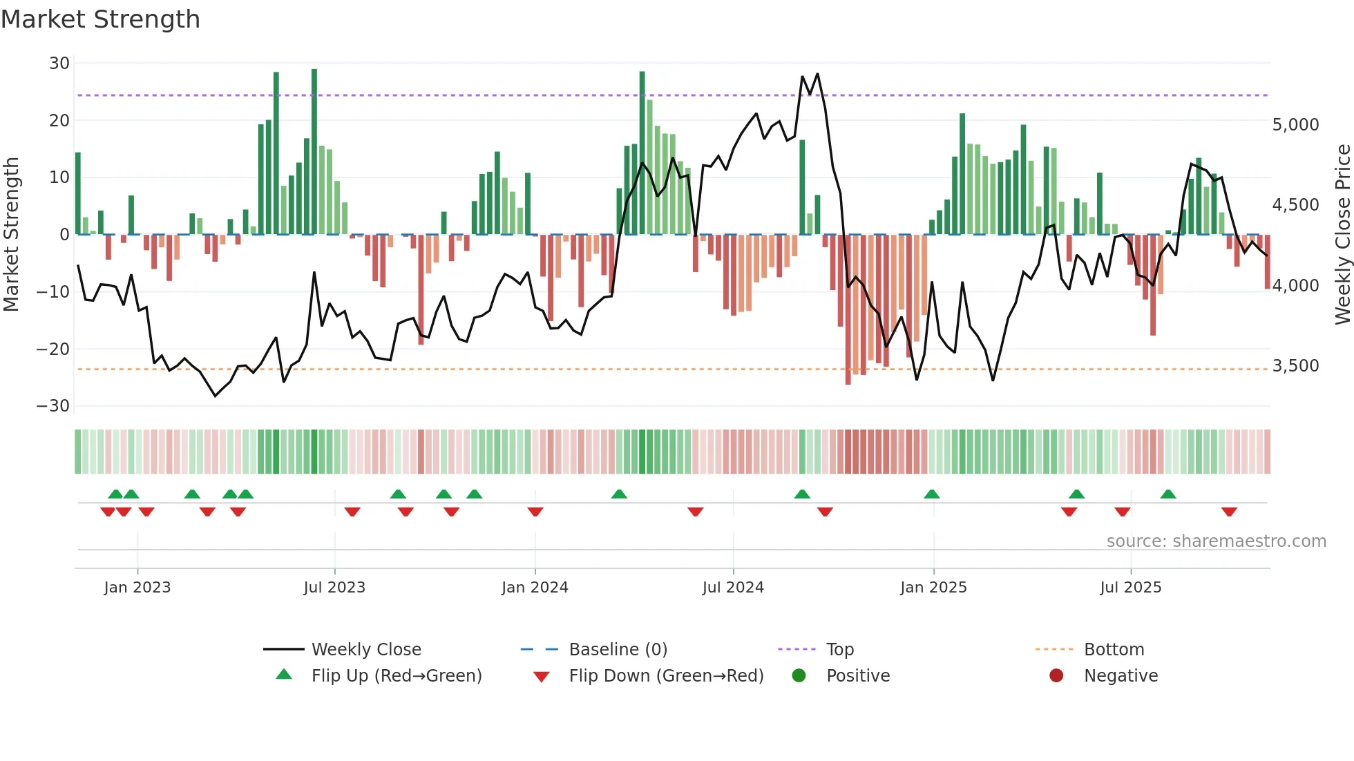 DMART weekly Market Strength chart