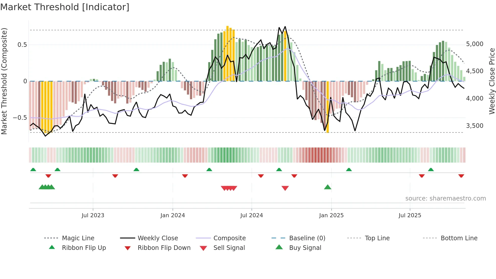 DMART weekly Market Threshold chart