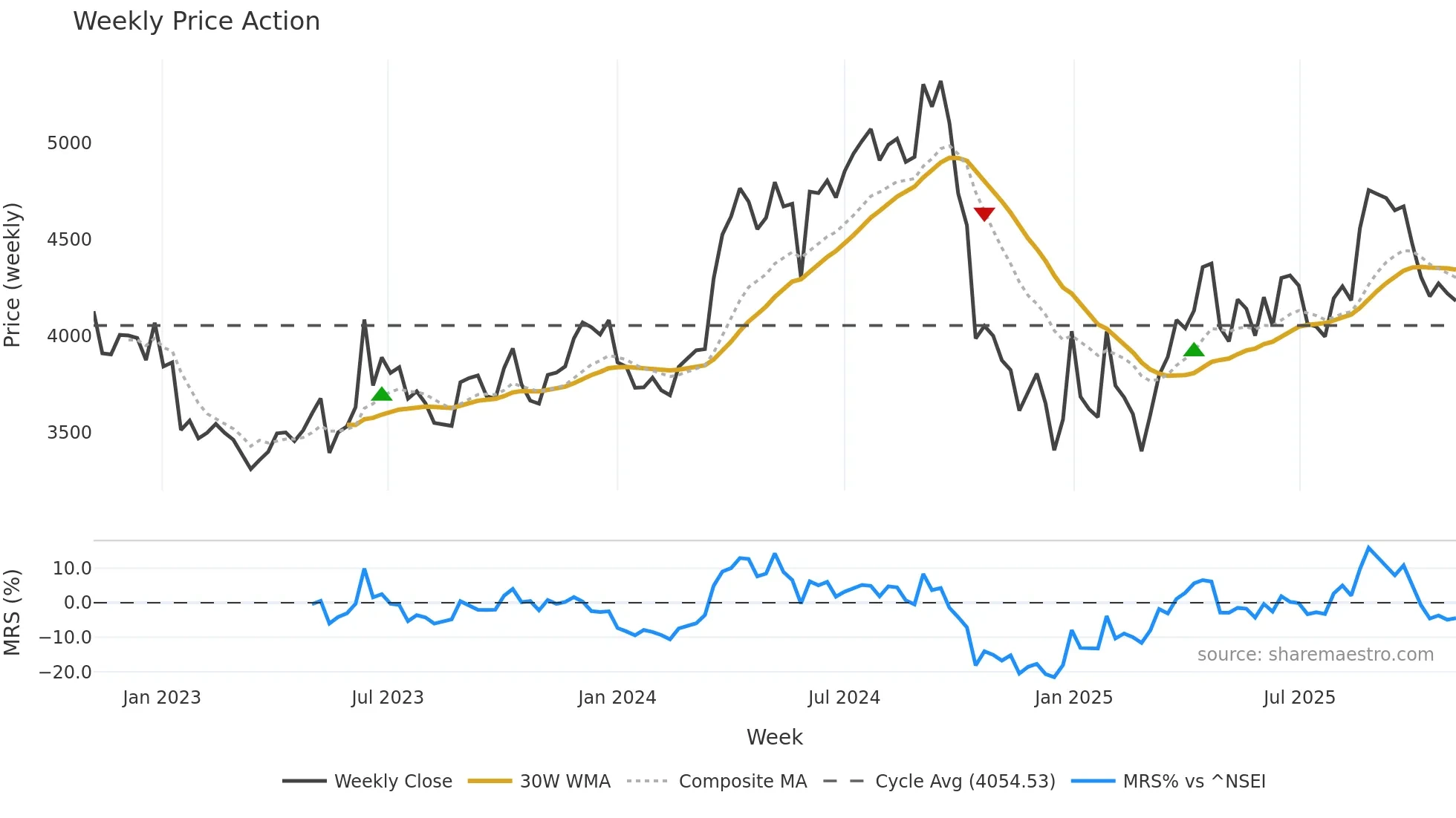 DMART weekly Price Action chart, closing 2025-11-03