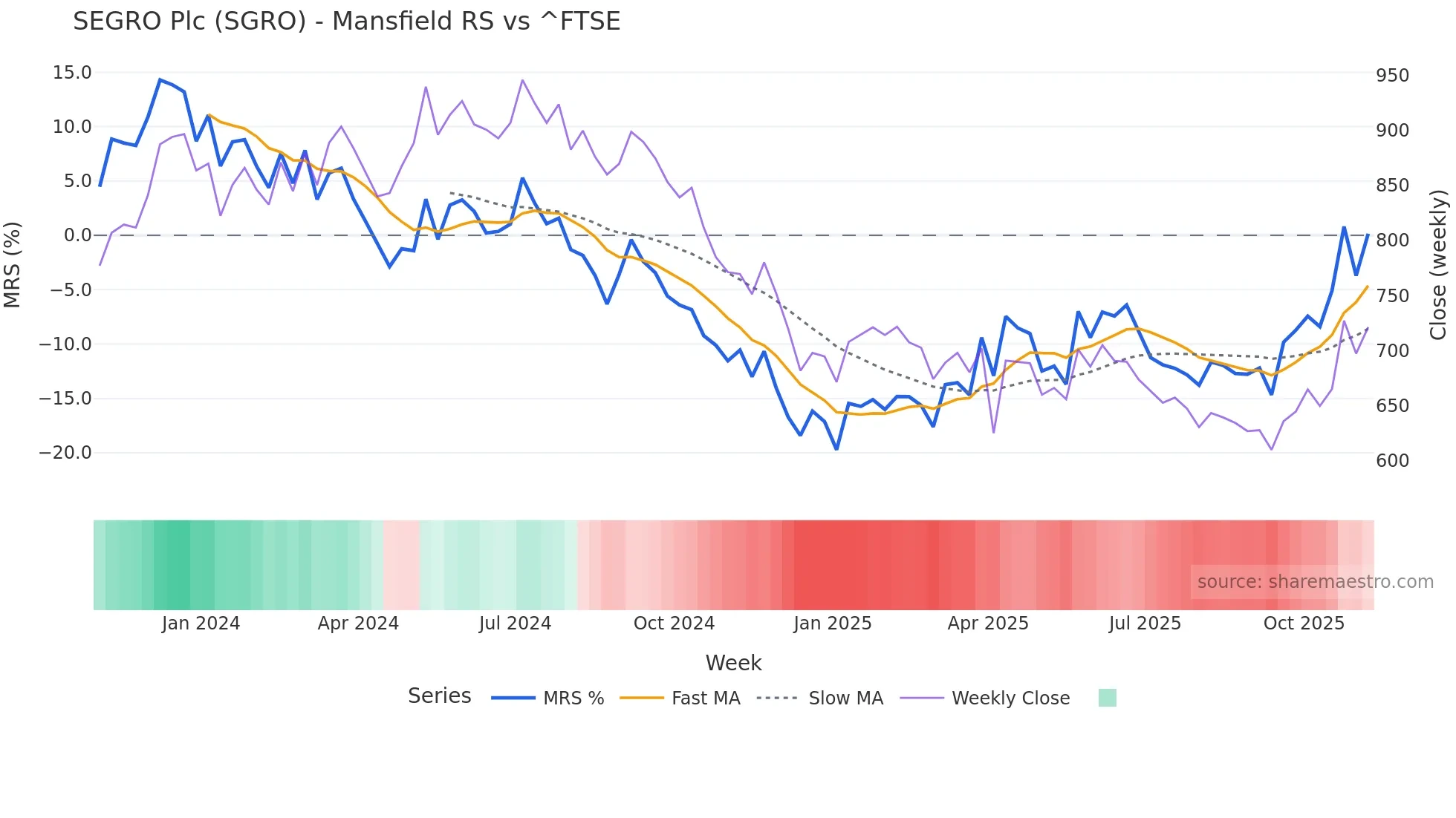 SGRO Mansfield Relative Strength chart