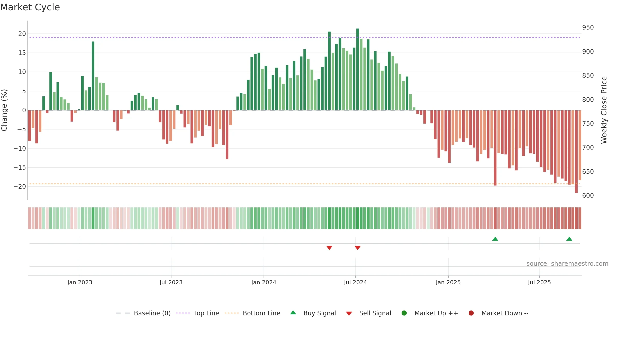 SGRO weekly Market Cycle chart, closing 2025-09-19.