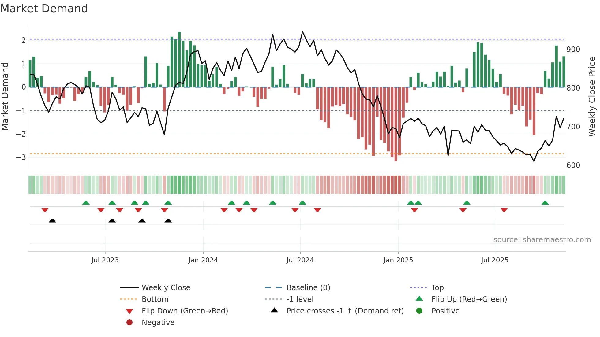 SGRO weekly Market Demand chart