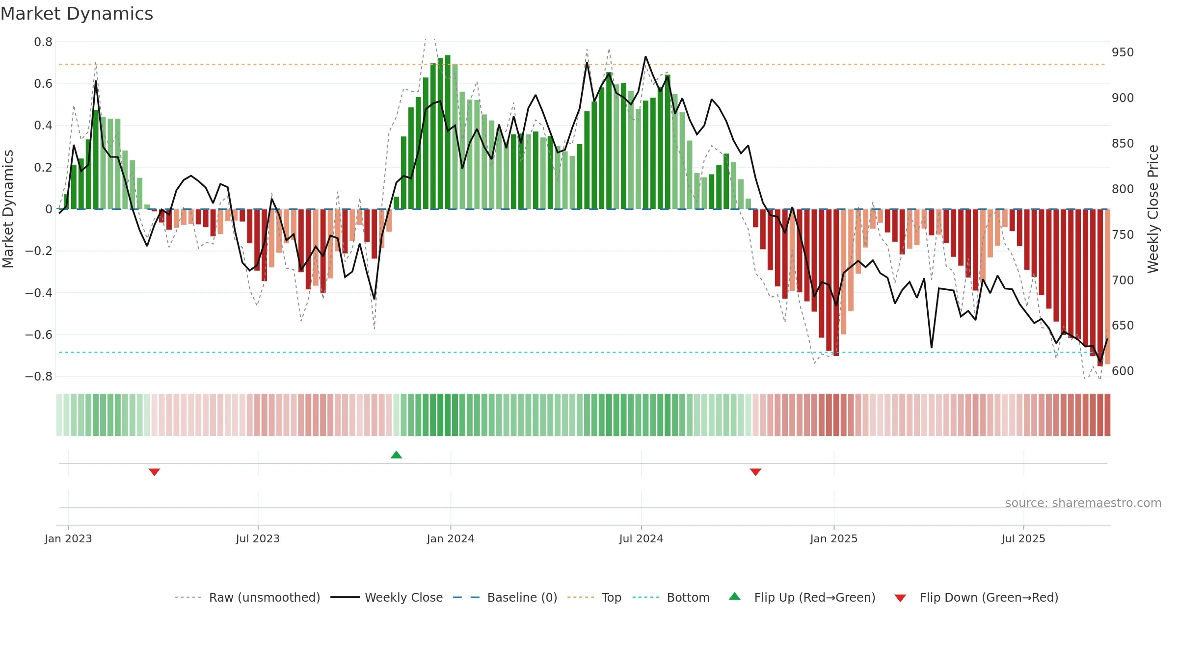 SGRO weekly Market Dynamics chart, closing 2025-09-19.