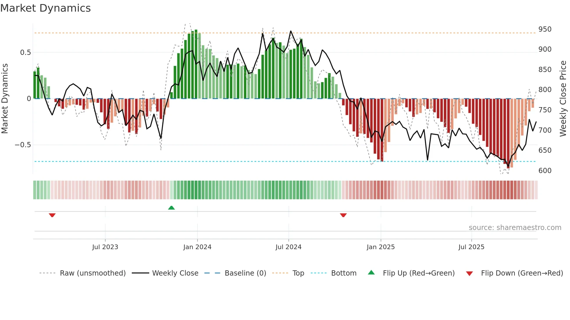 SGRO weekly Market Dynamics chart