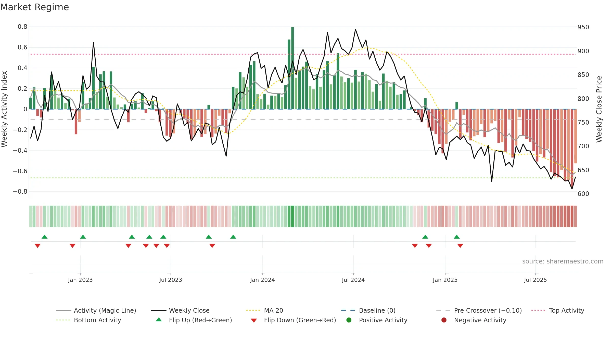 SGRO weekly Market Snapshot chart, closing 2025-09-19.