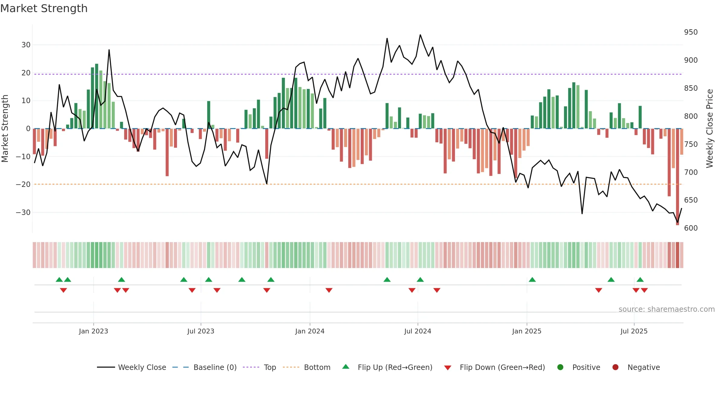 SGRO weekly Market Strength chart, closing 2025-09-19.
