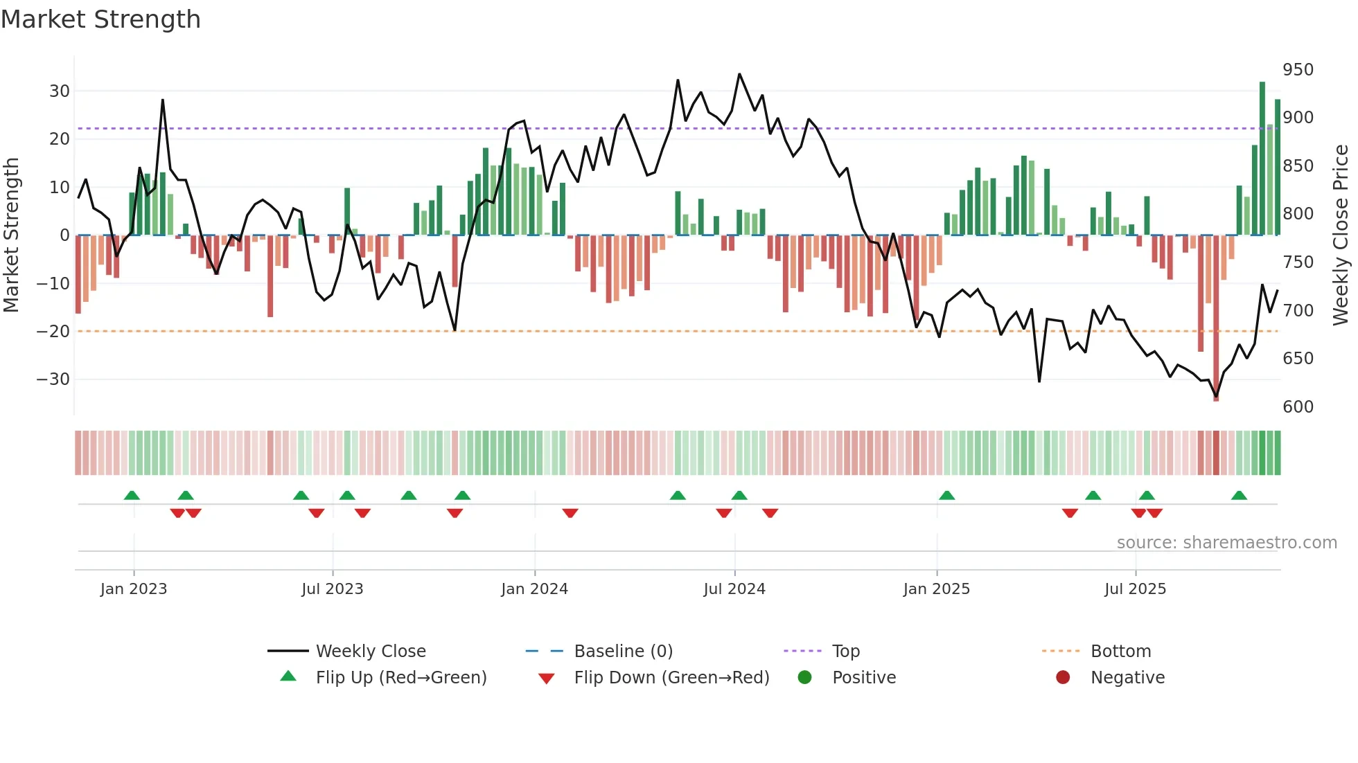 SGRO weekly Market Strength chart