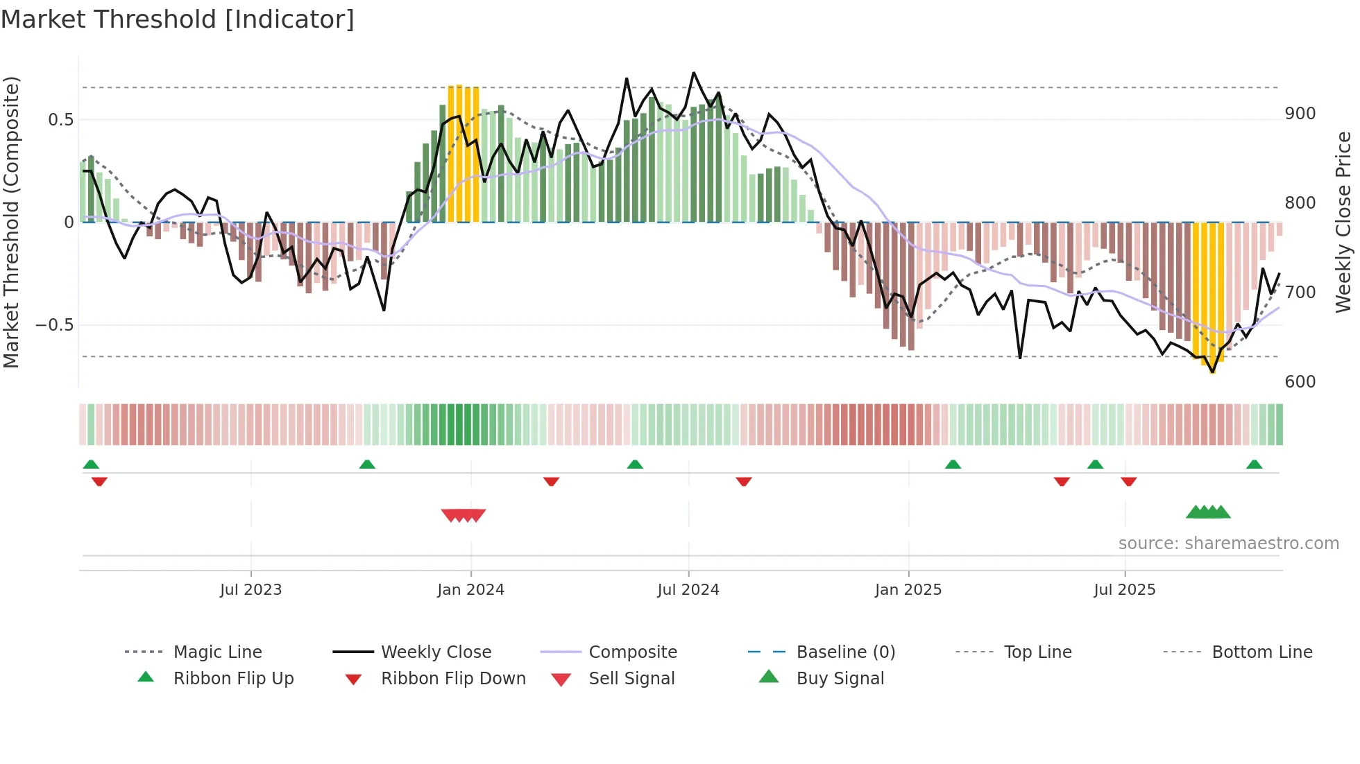 SGRO weekly Market Threshold chart