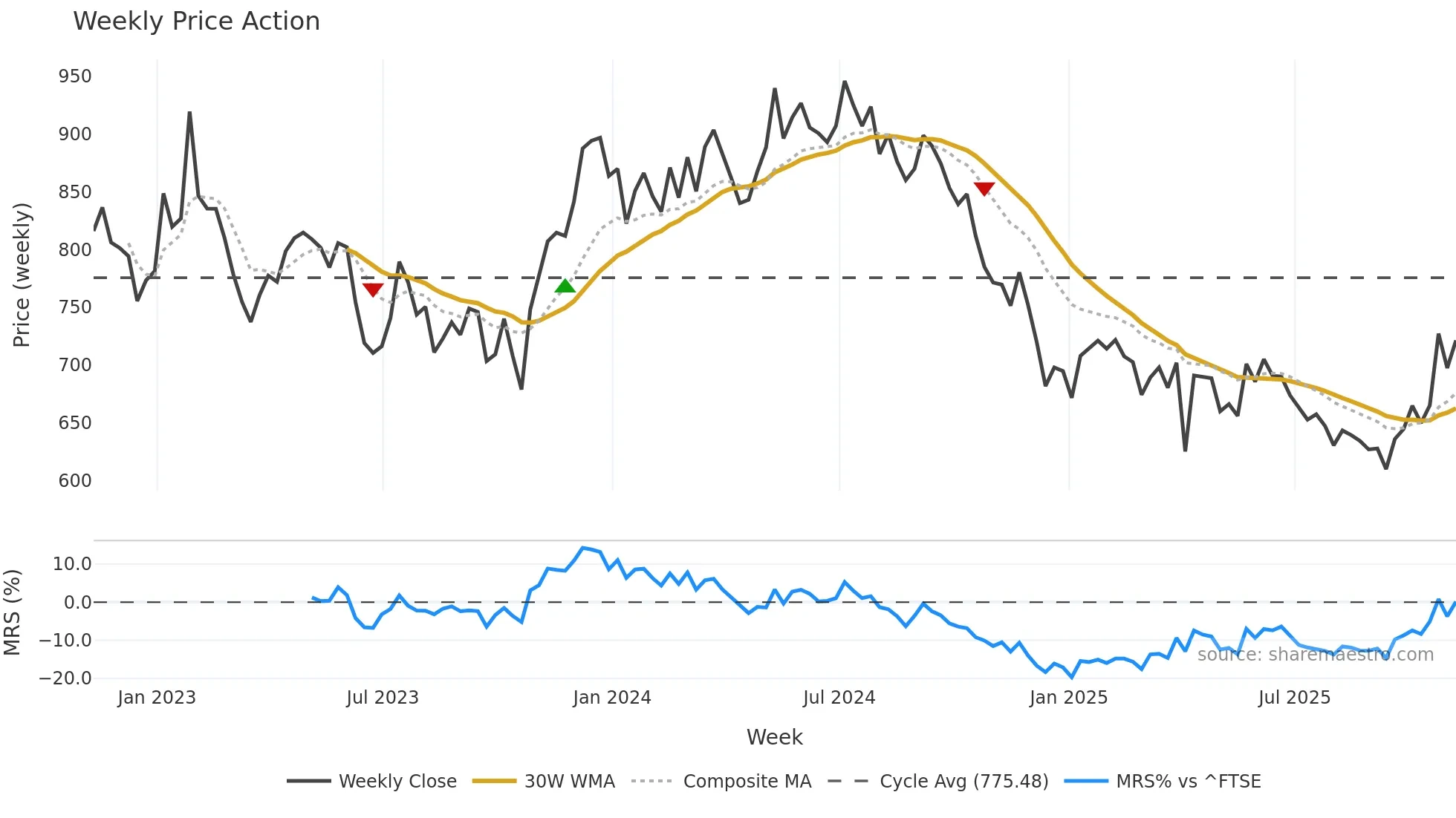 SGRO weekly Price Action chart, closing 2025-11-07