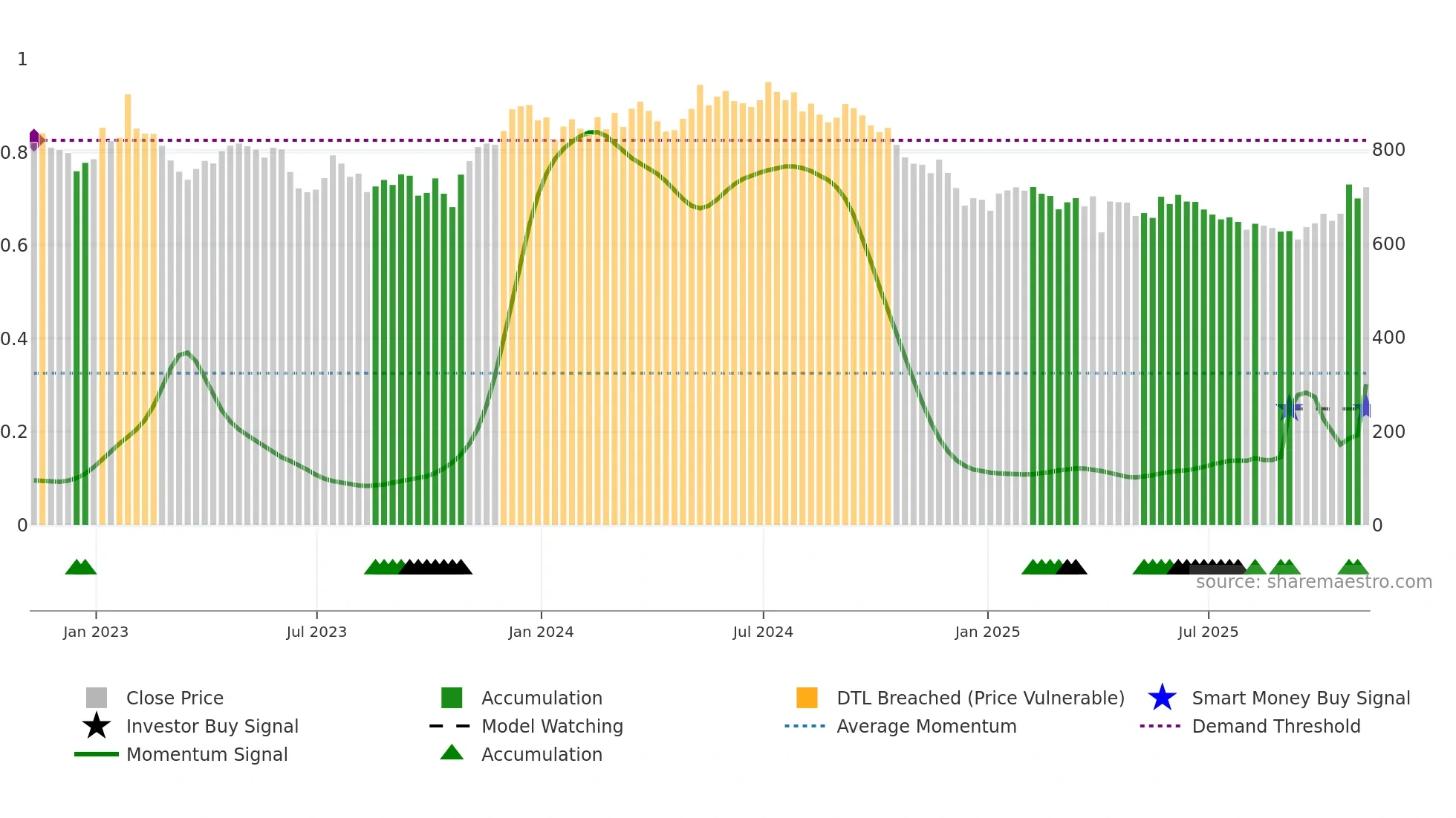 SGRO weekly Smart Money chart