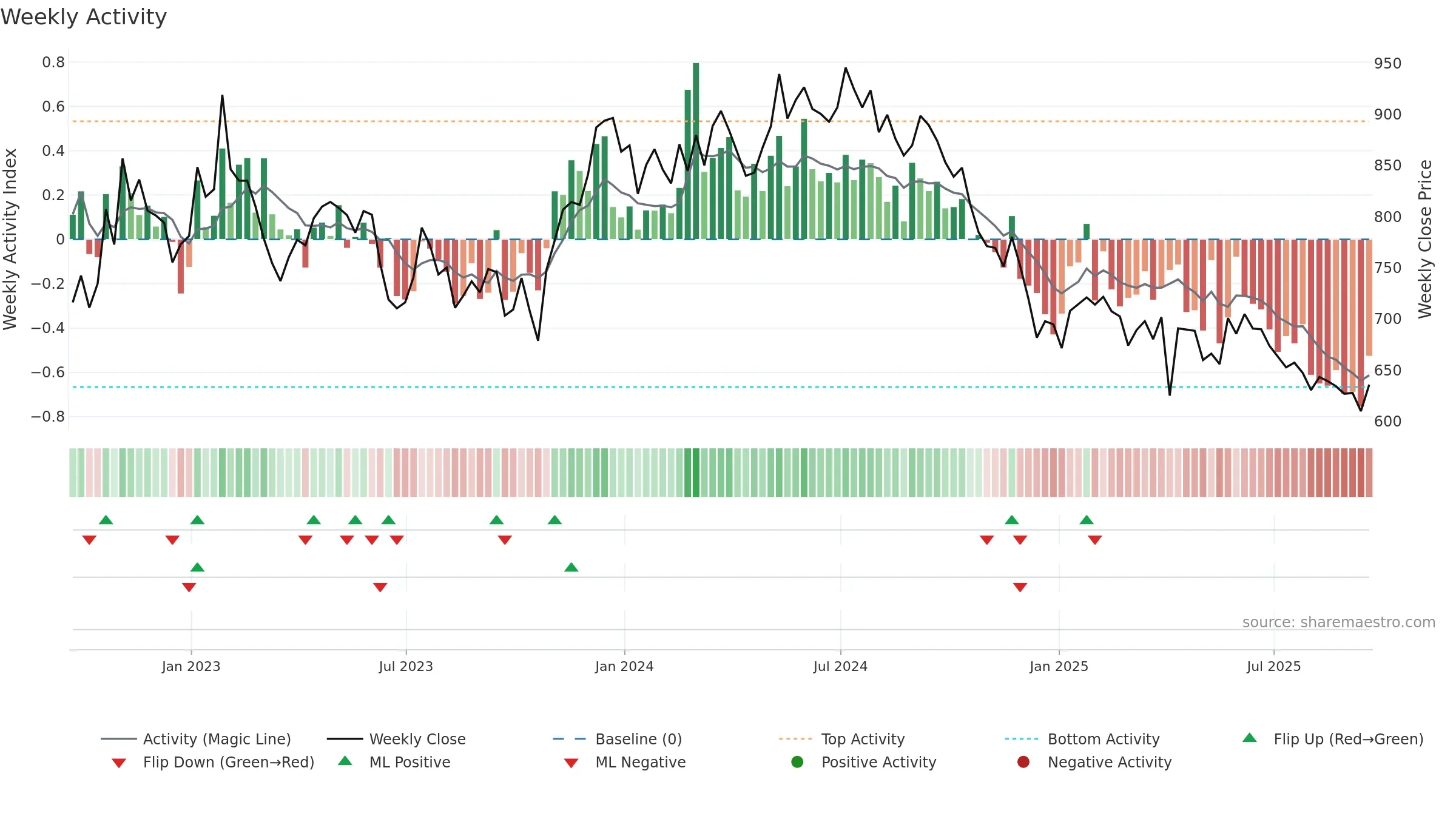 SGRO weekly Activity chart, closing 2025-09-19.