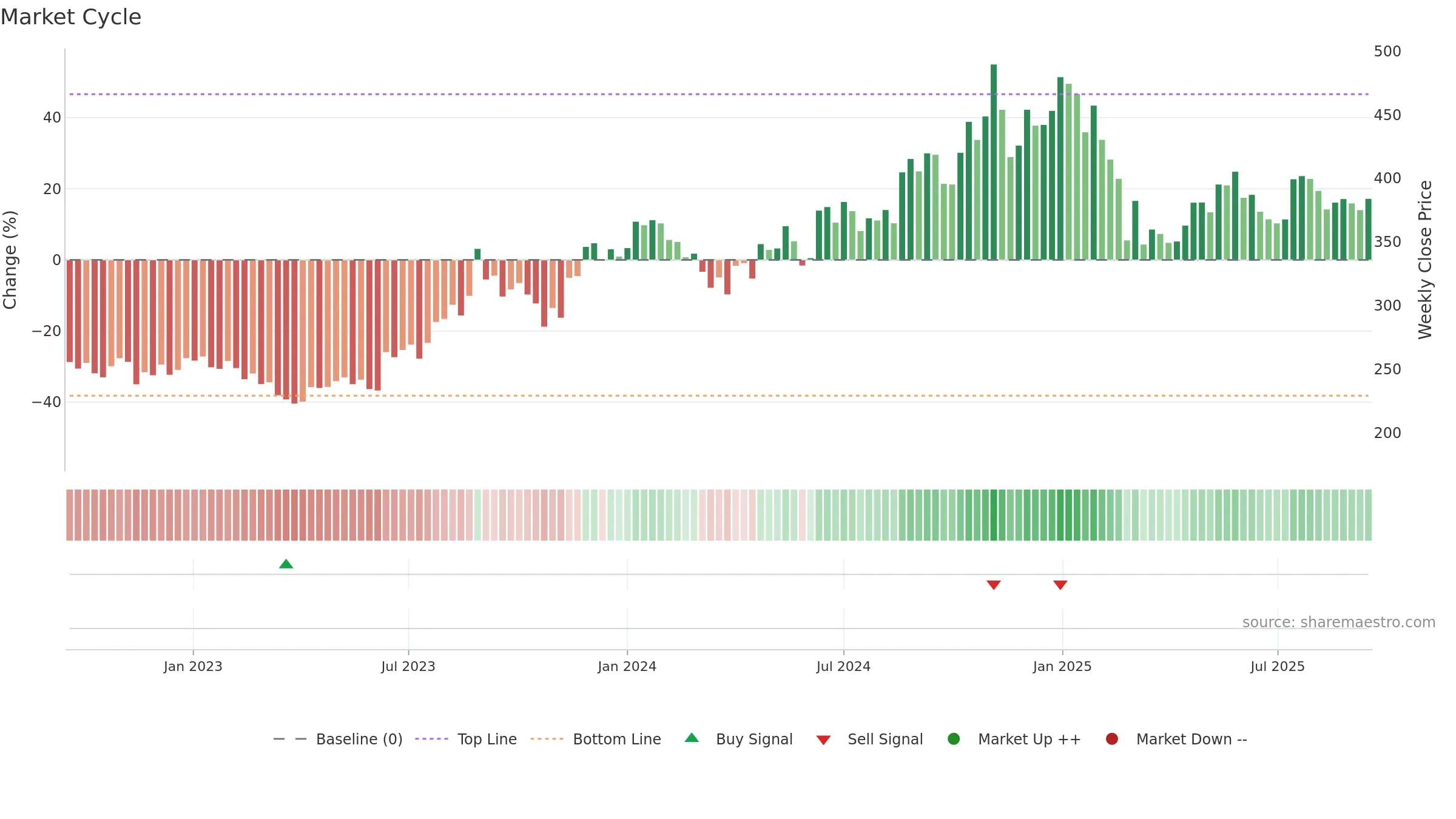 GUFICBIO weekly Market Cycle chart, closing 2025-09-15.