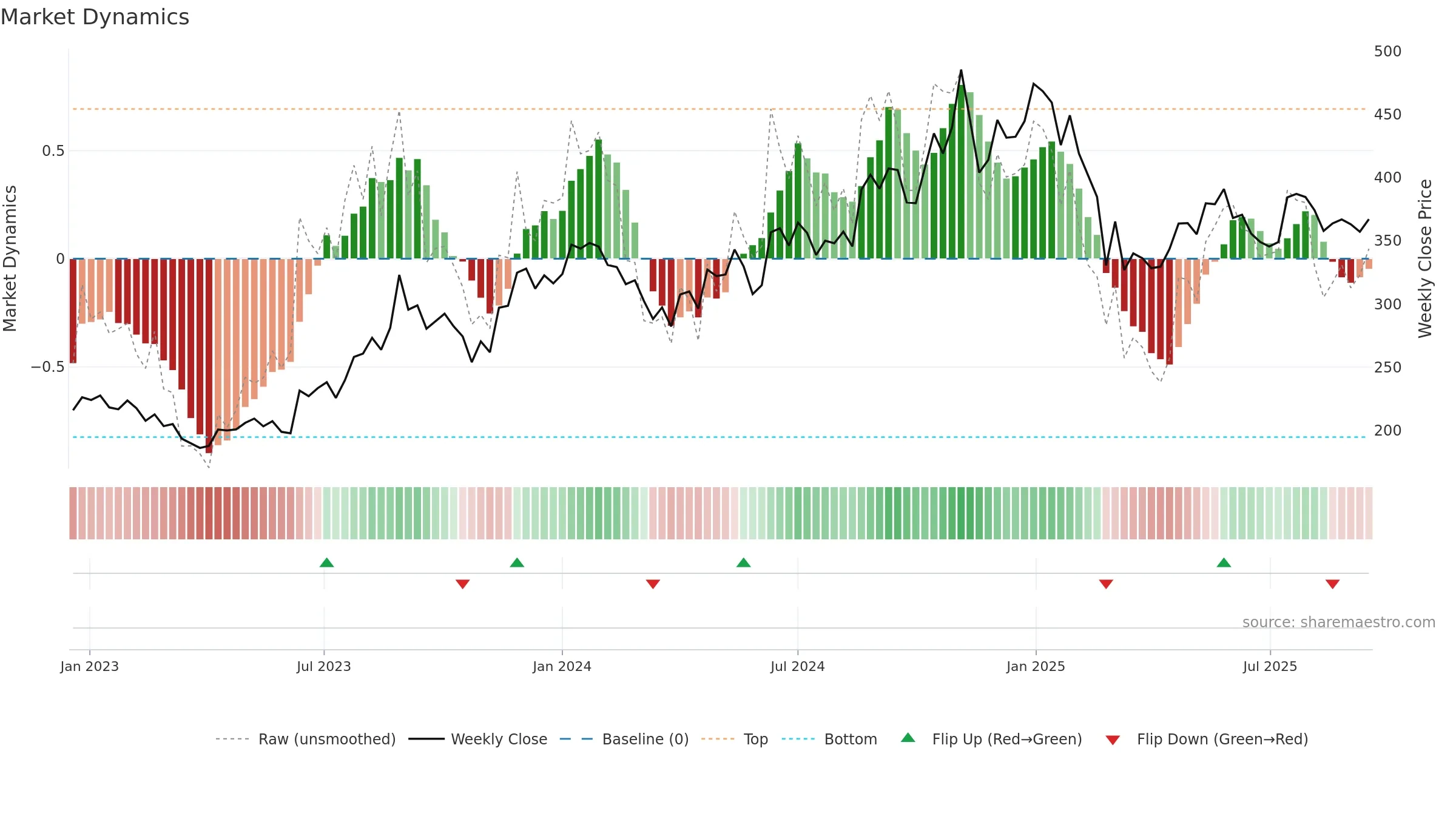 GUFICBIO weekly Market Dynamics chart, closing 2025-09-15.