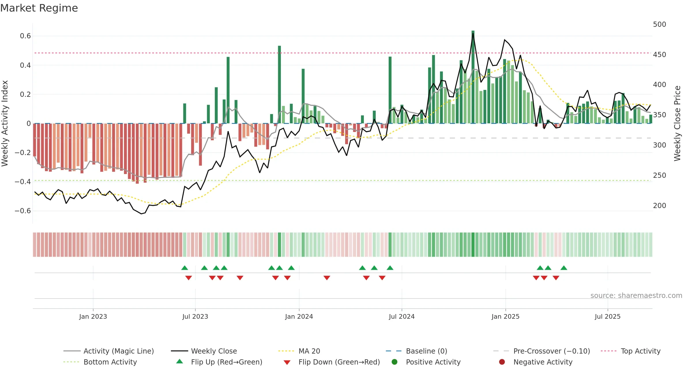 GUFICBIO weekly Market Snapshot chart, closing 2025-09-15.