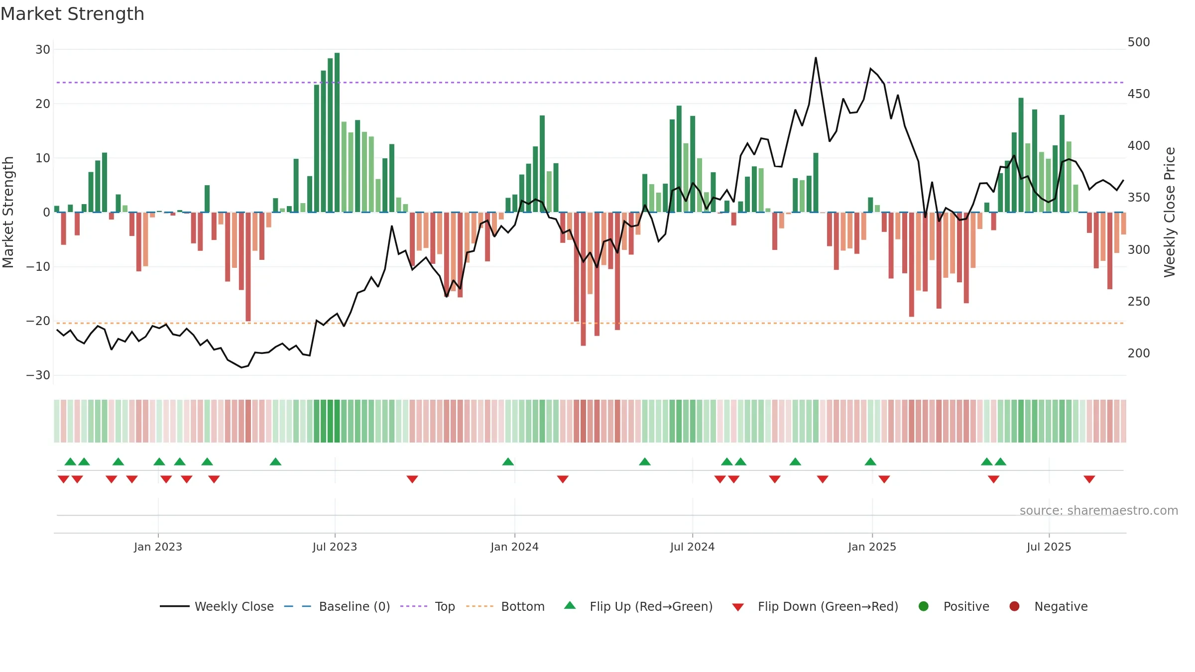 GUFICBIO weekly Market Strength chart, closing 2025-09-15.