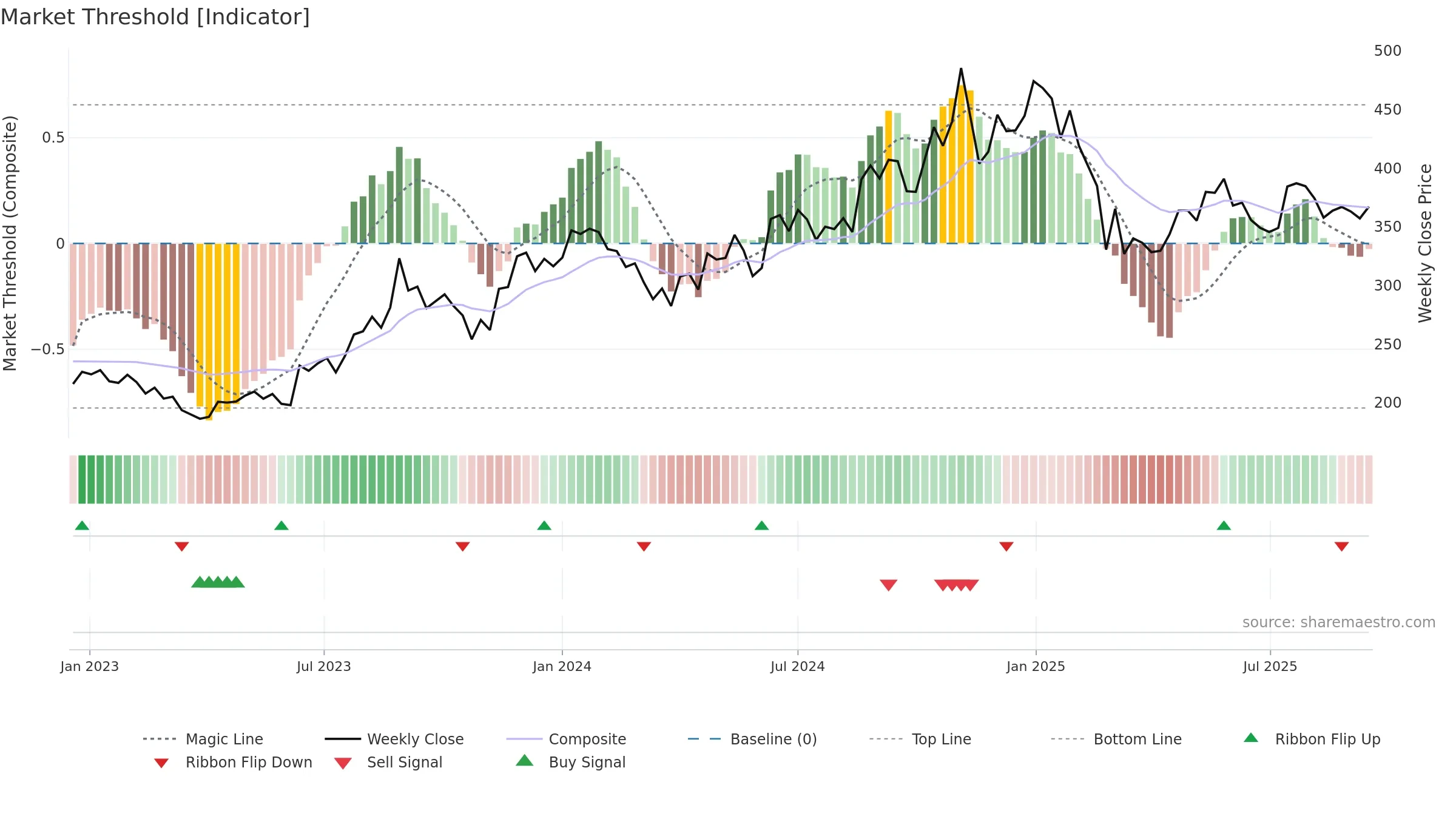 GUFICBIO weekly Market Threshold chart, closing 2025-09-15.