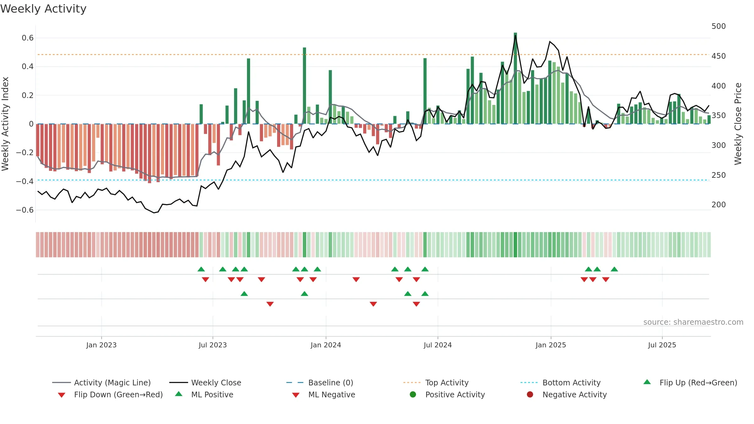 GUFICBIO weekly Activity chart, closing 2025-09-15.