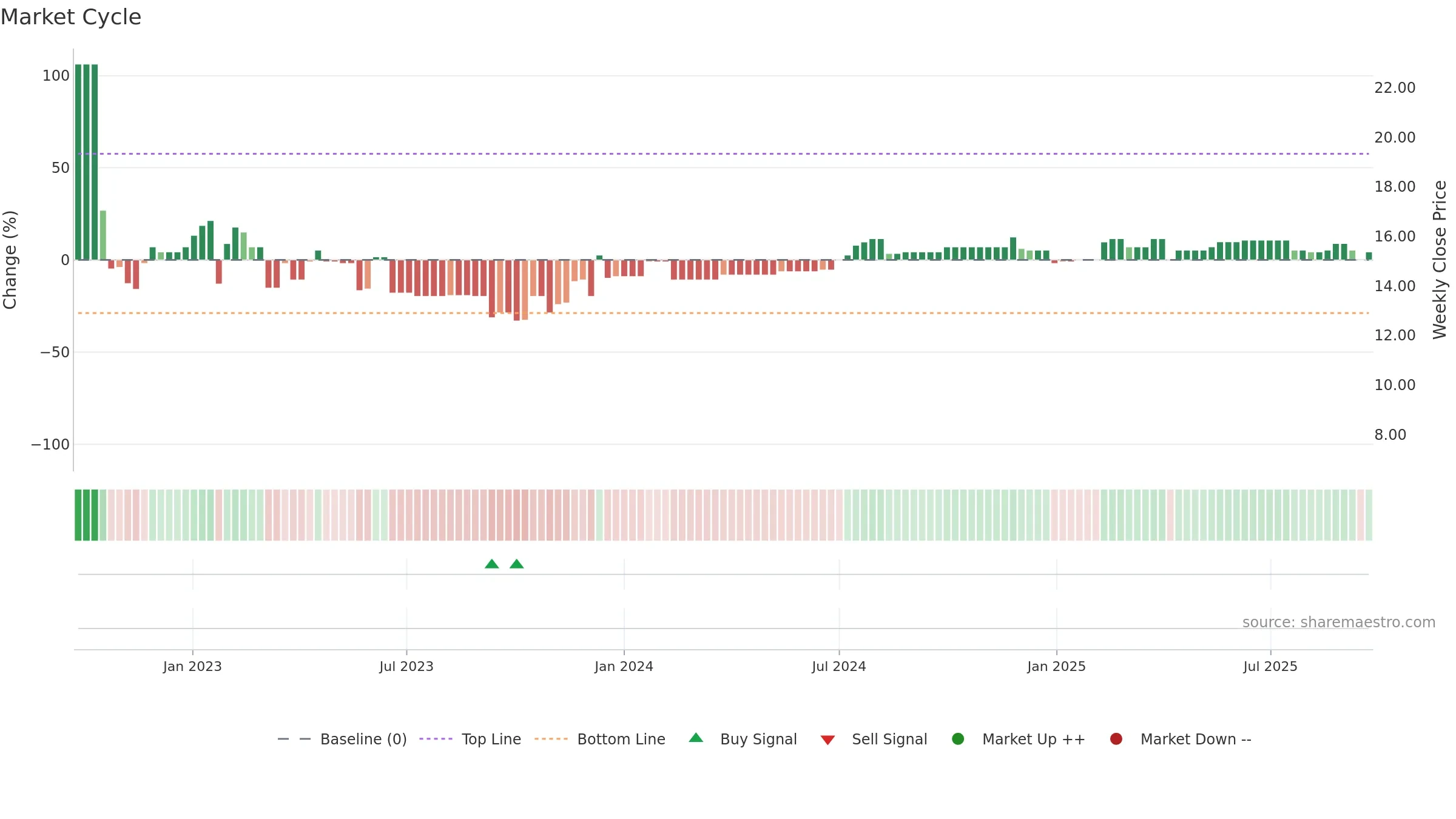 MSON-A weekly Market Cycle chart, closing 2025-09-22.