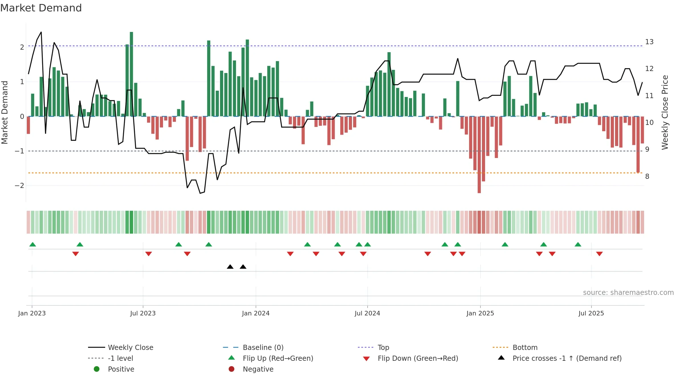 MSON-A weekly Market Demand chart, closing 2025-09-22.