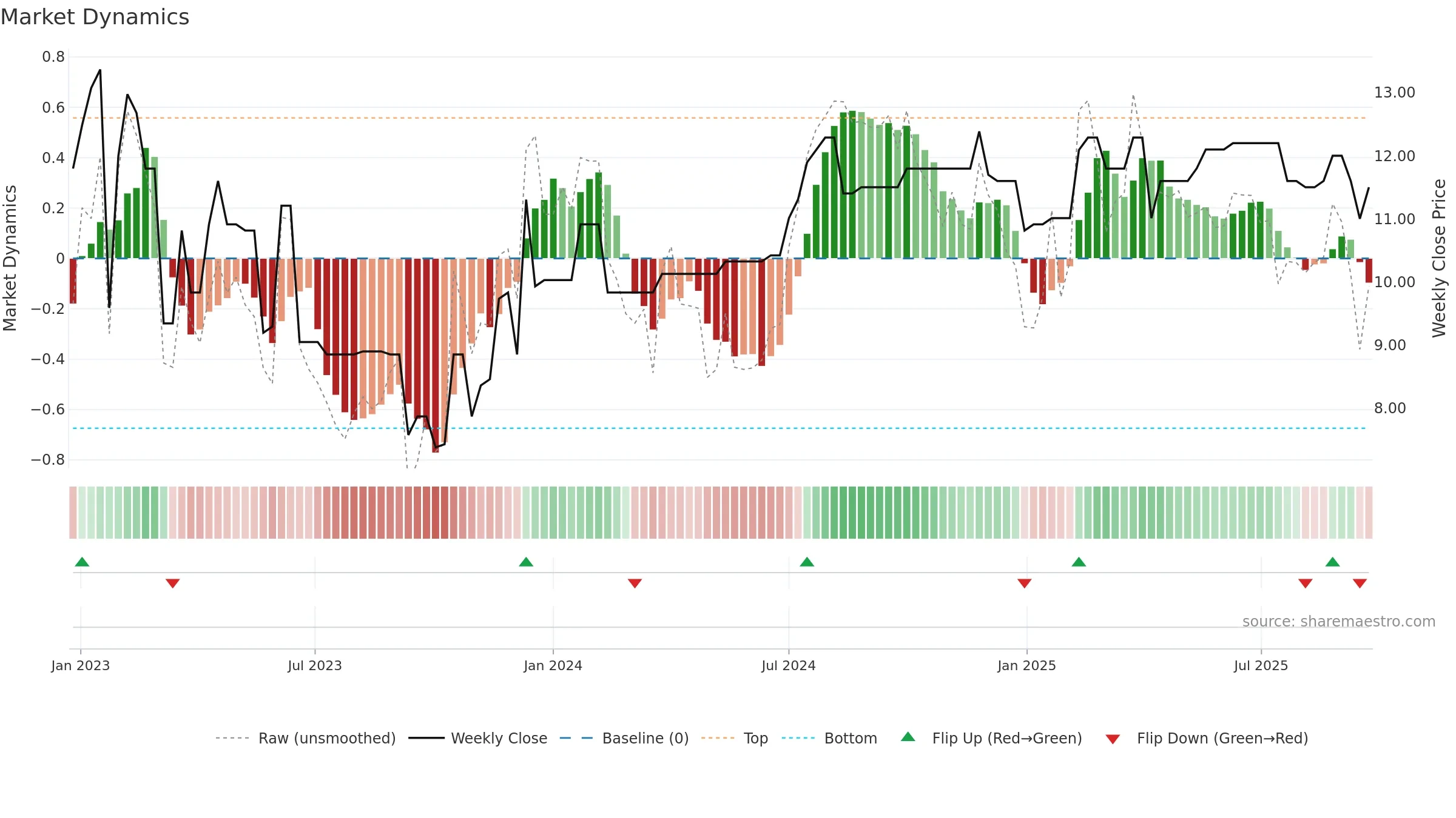 MSON-A weekly Market Dynamics chart, closing 2025-09-22.