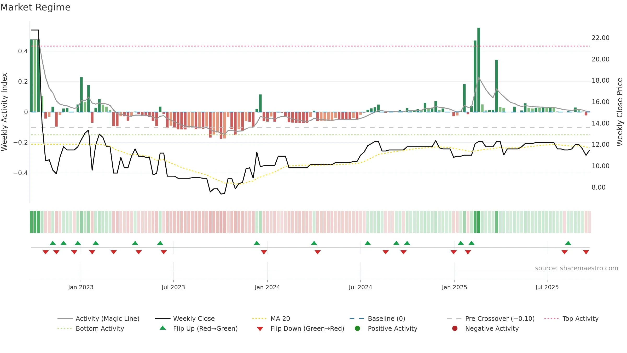 MSON-A weekly Market Snapshot chart, closing 2025-09-22.