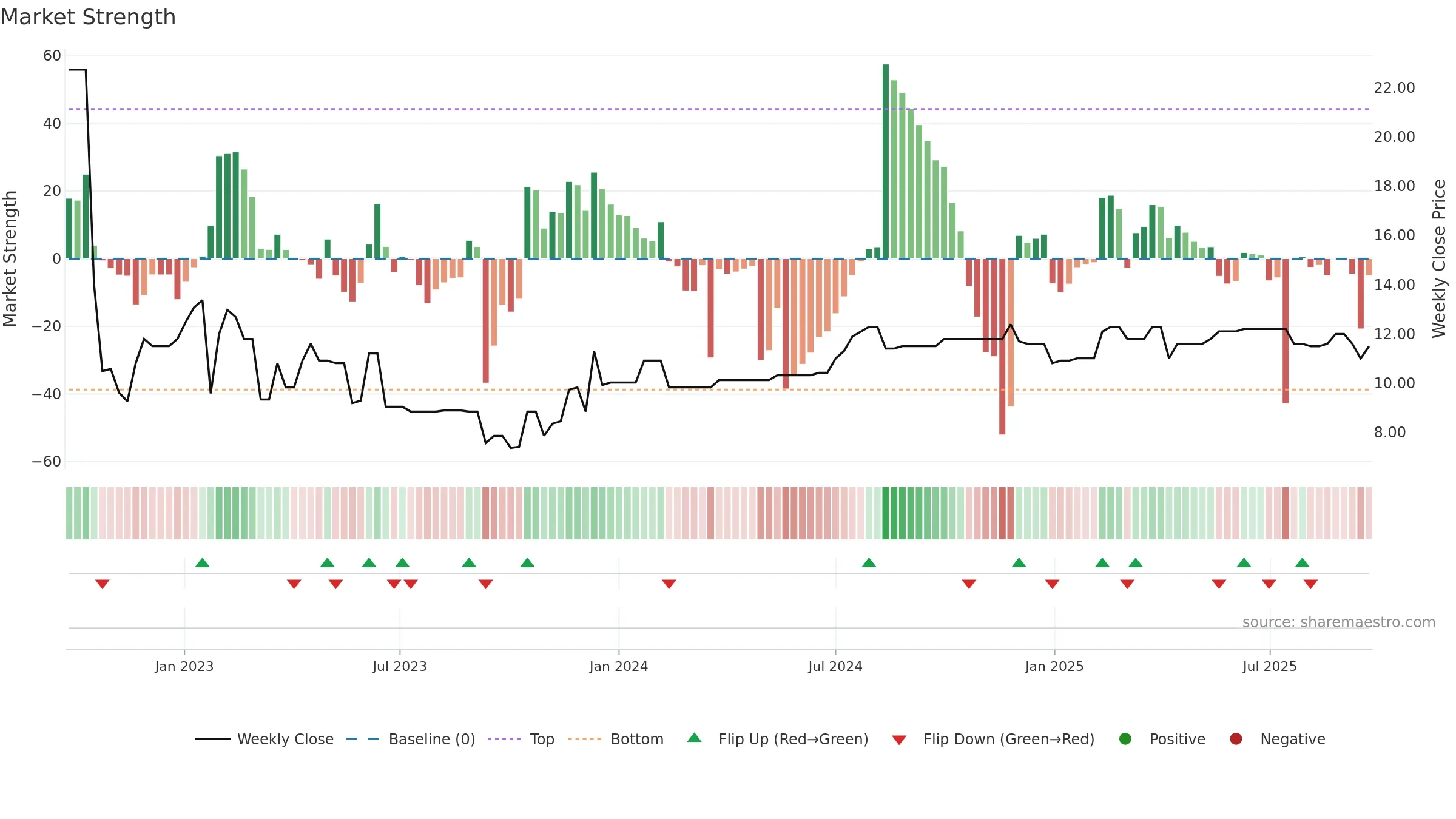 MSON-A weekly Market Strength chart, closing 2025-09-22.