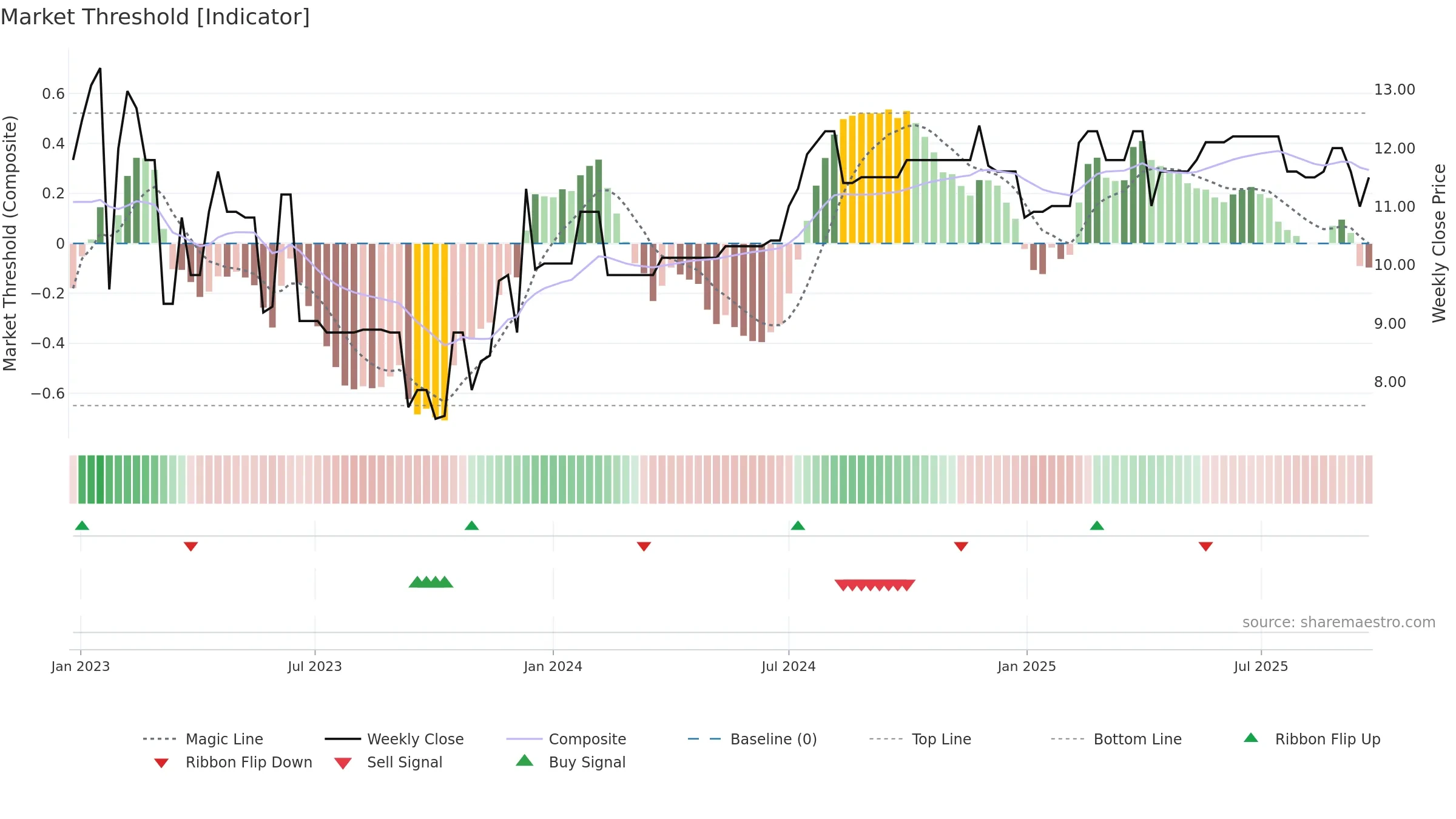 MSON-A weekly Market Threshold chart, closing 2025-09-22.