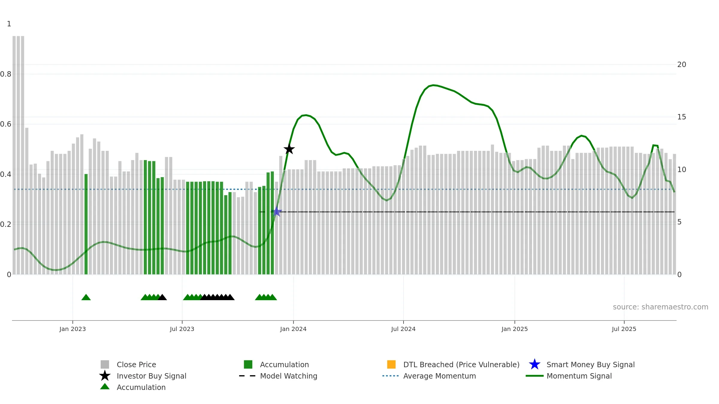 MSON-A weekly Smart Money chart, closing 2025-09-22.