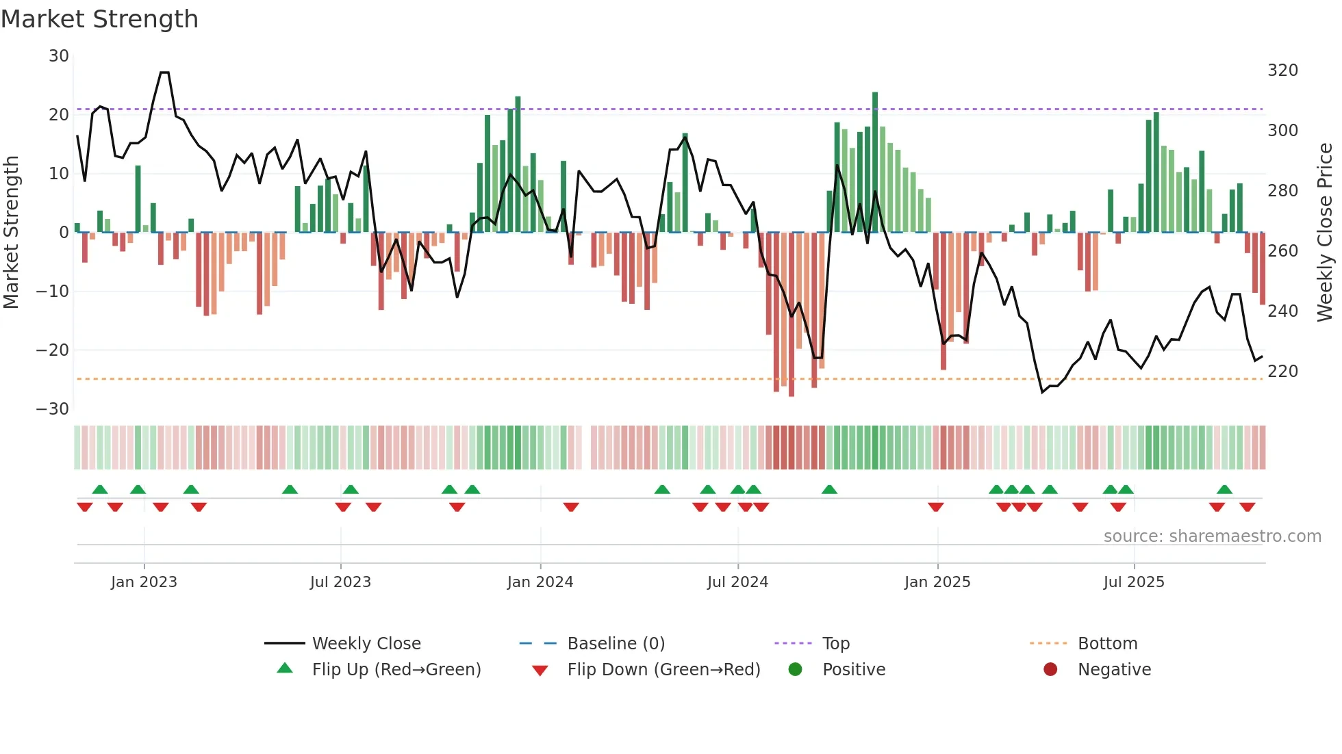 300760 weekly Market Strength chart